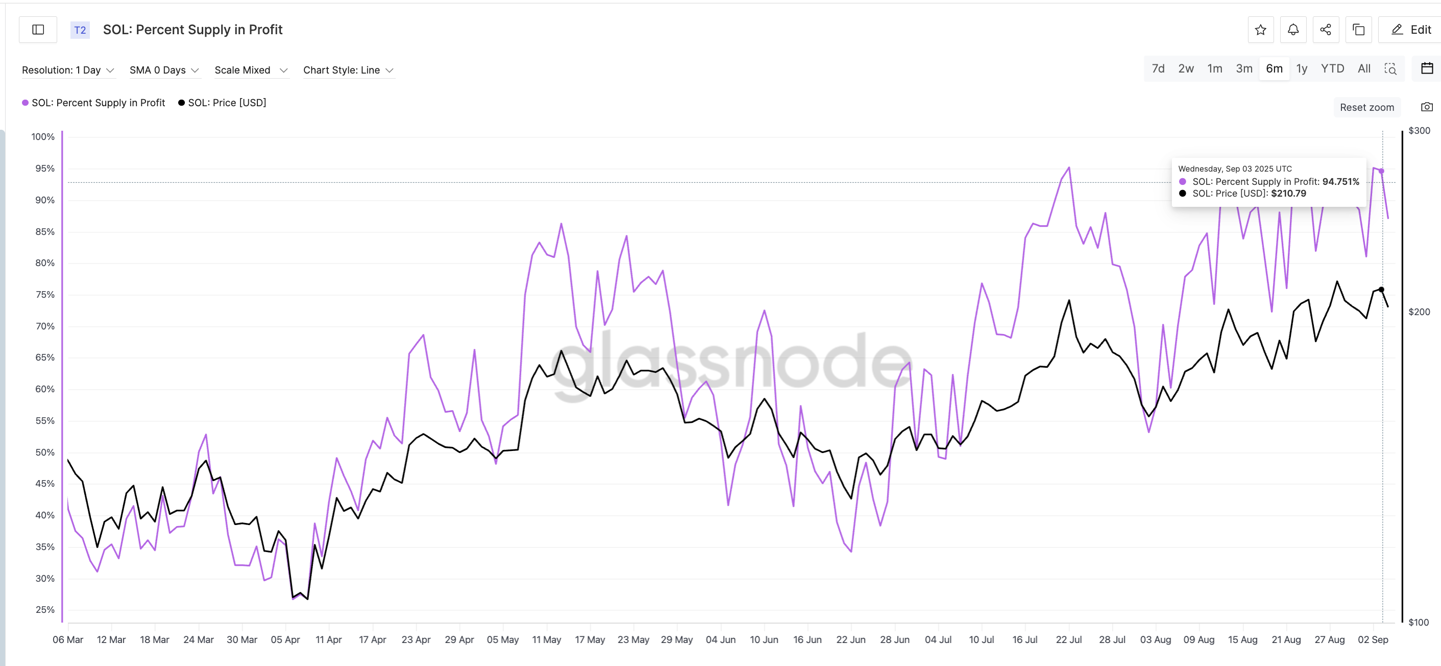 Profit Takers Hurt Solana Price — Here’s Why a Respite Might Be Far Away