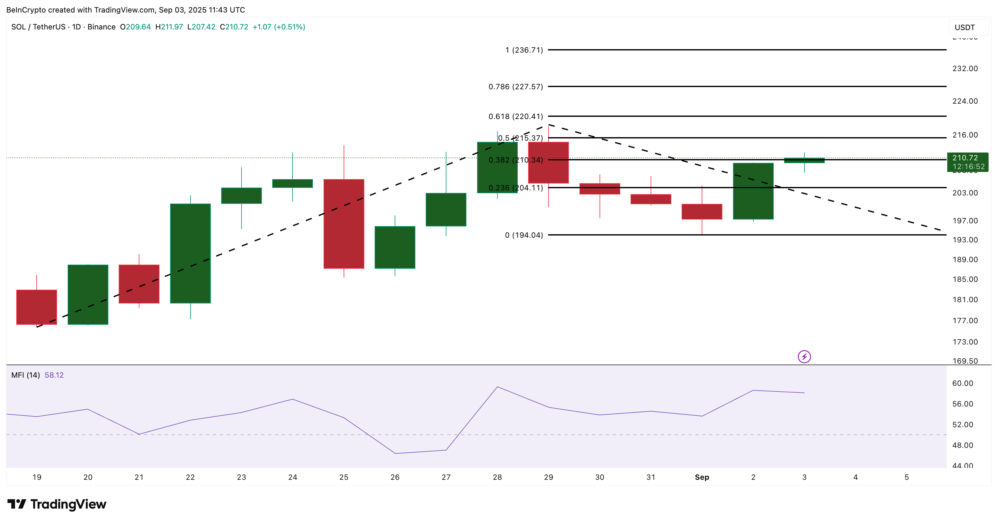 Solana Price Analysis: