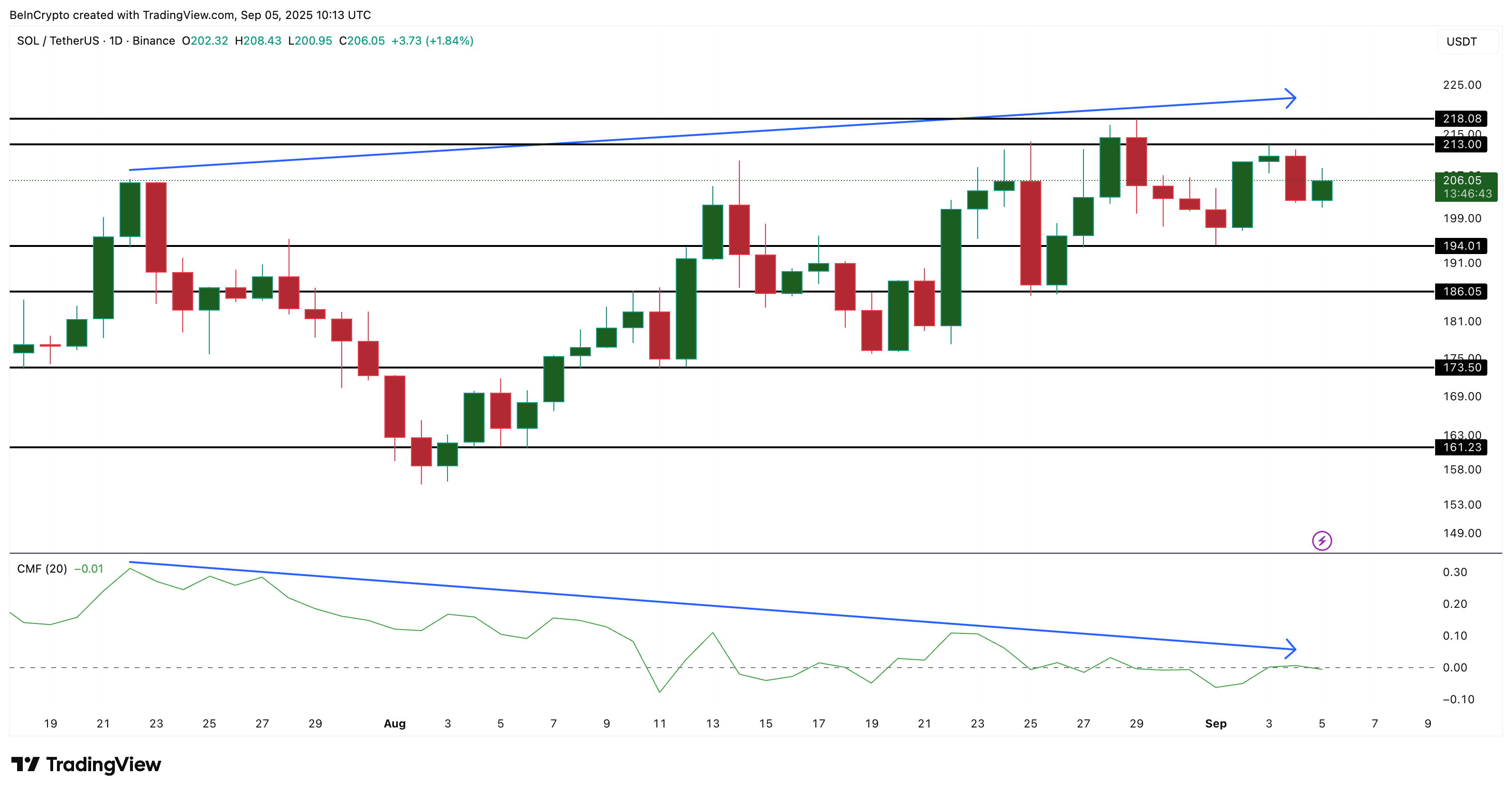 Solana Price Analysis