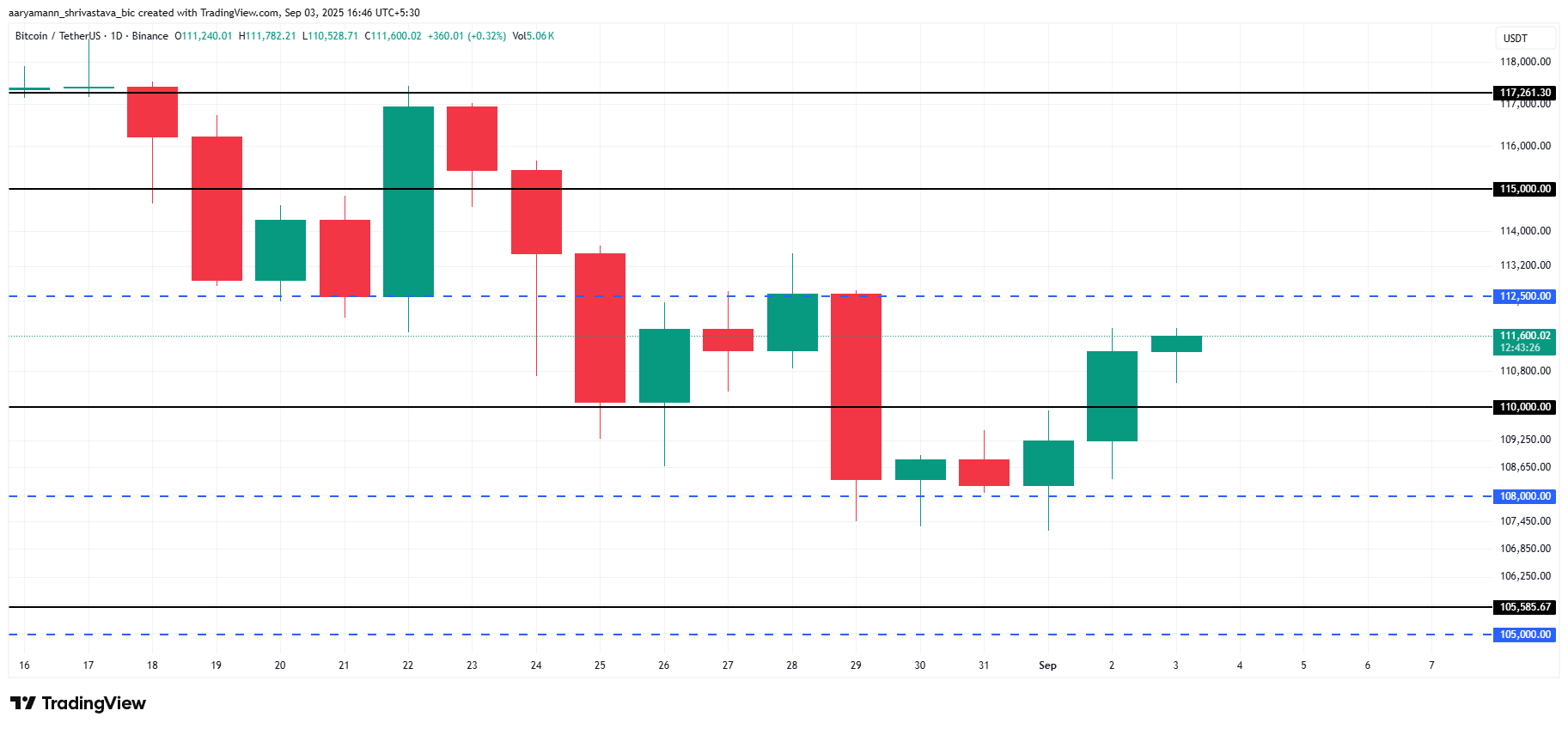 Bitcoin price analysis.