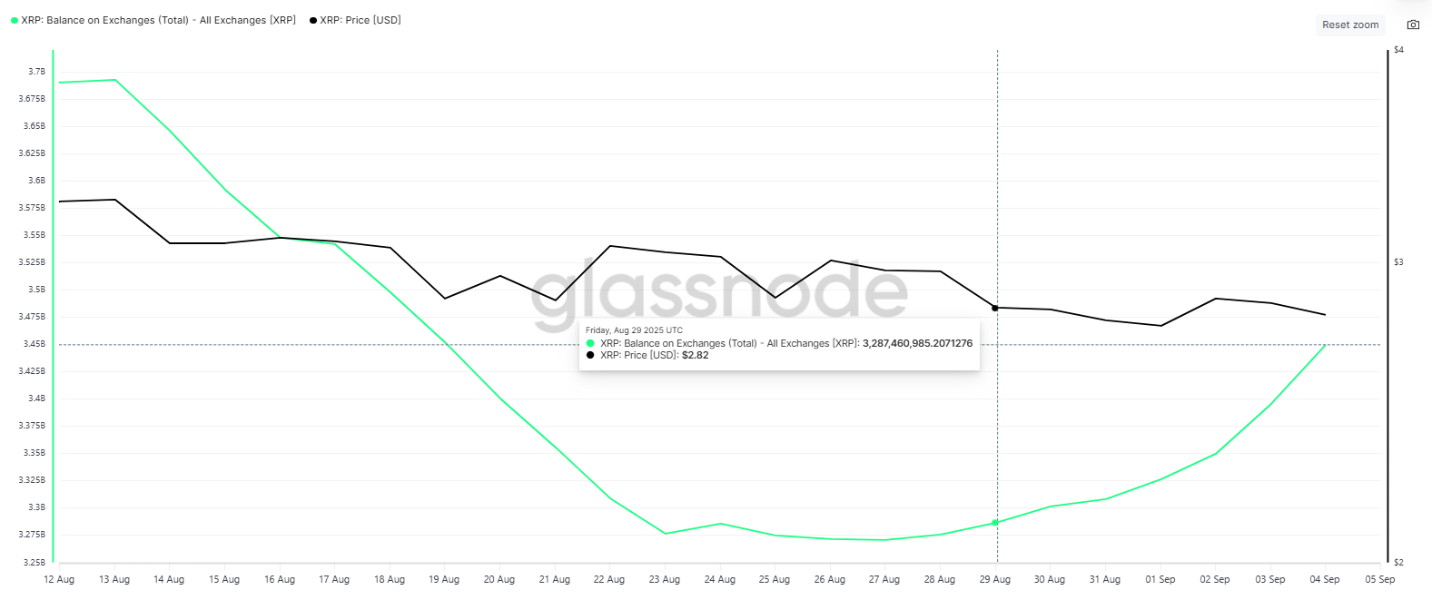 Nearly 0 Million XRP Sold This Week, But Critical Holders Act As Saviour