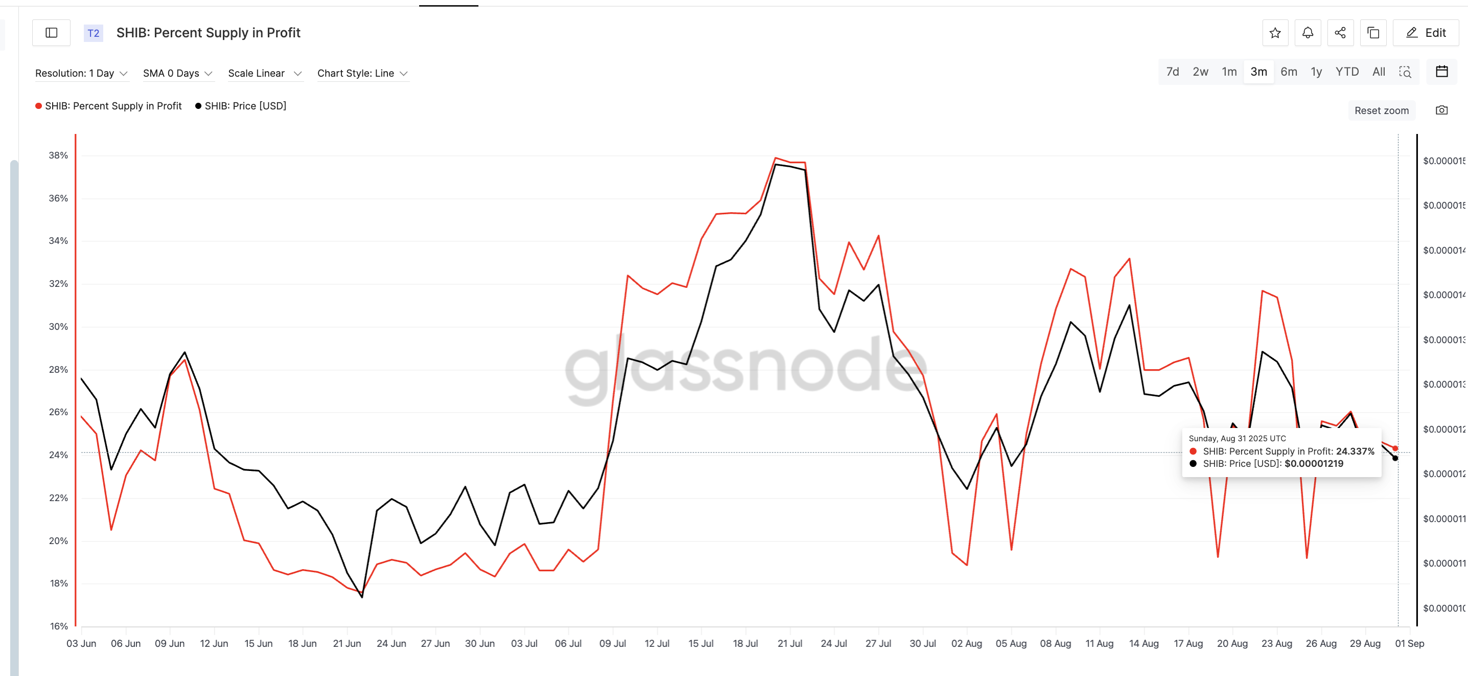 Shiba Inu Price Is Flashing a Bearish Pattern – Here’s Why