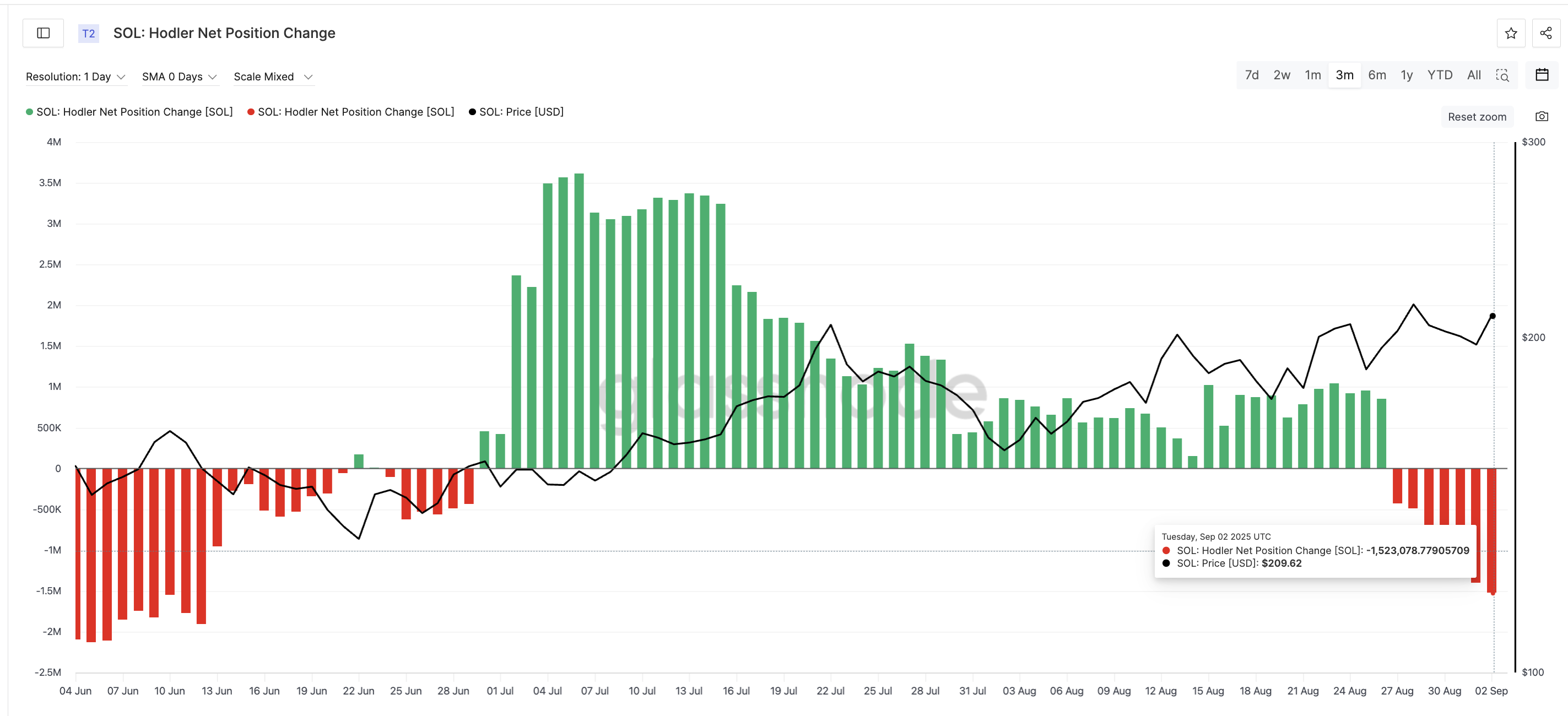 Long-Term Solana Investors Are Cashing Out