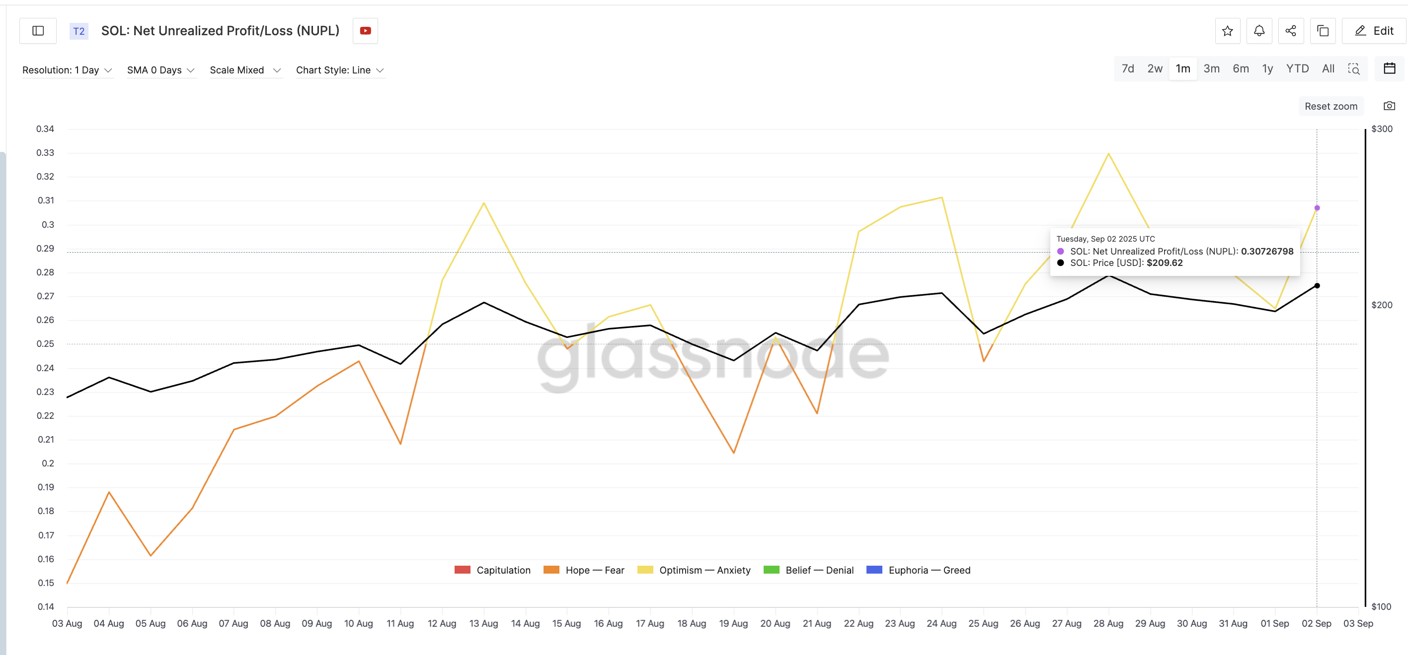 Solana Traders Sitting On Profits