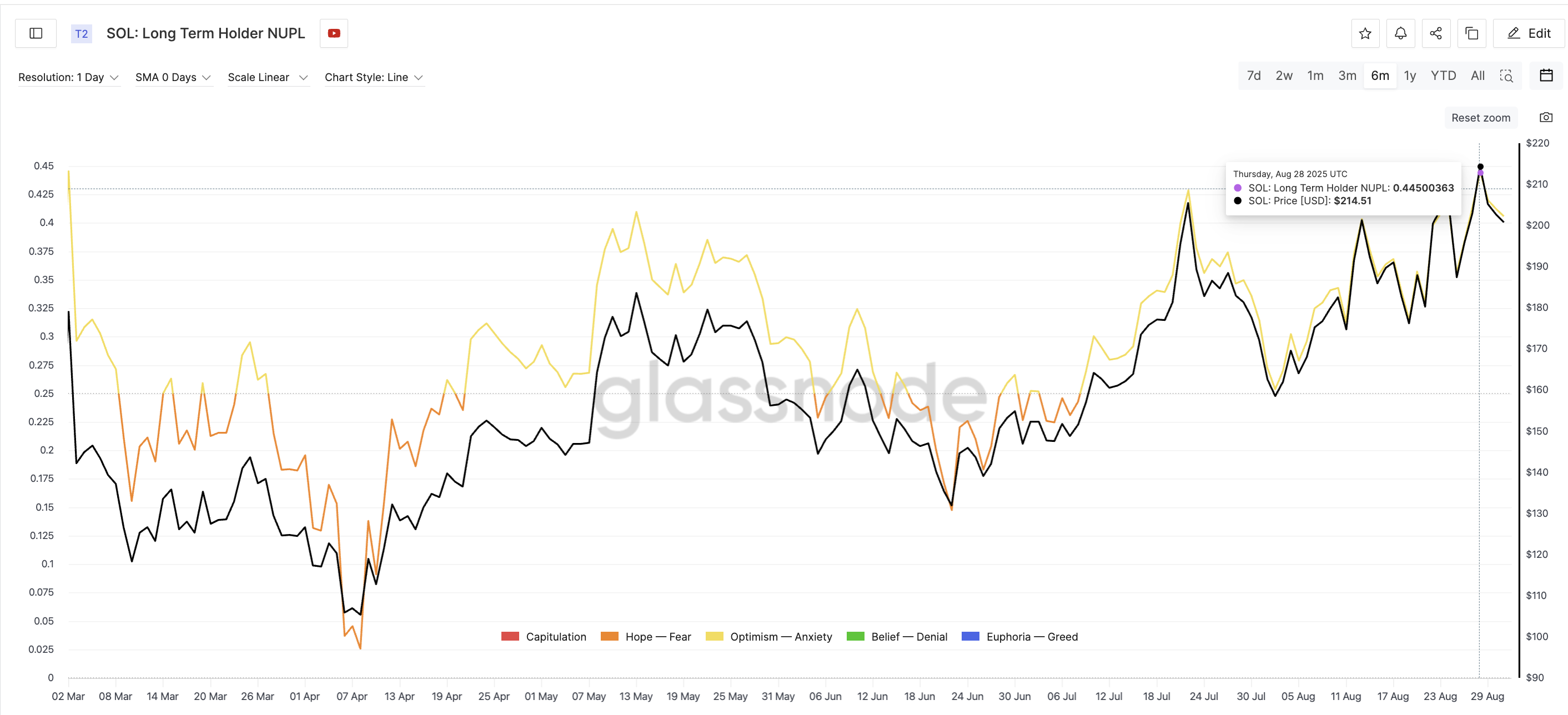 Solana Bulls Reclaim 0, But History Suggests a Drop May Follow