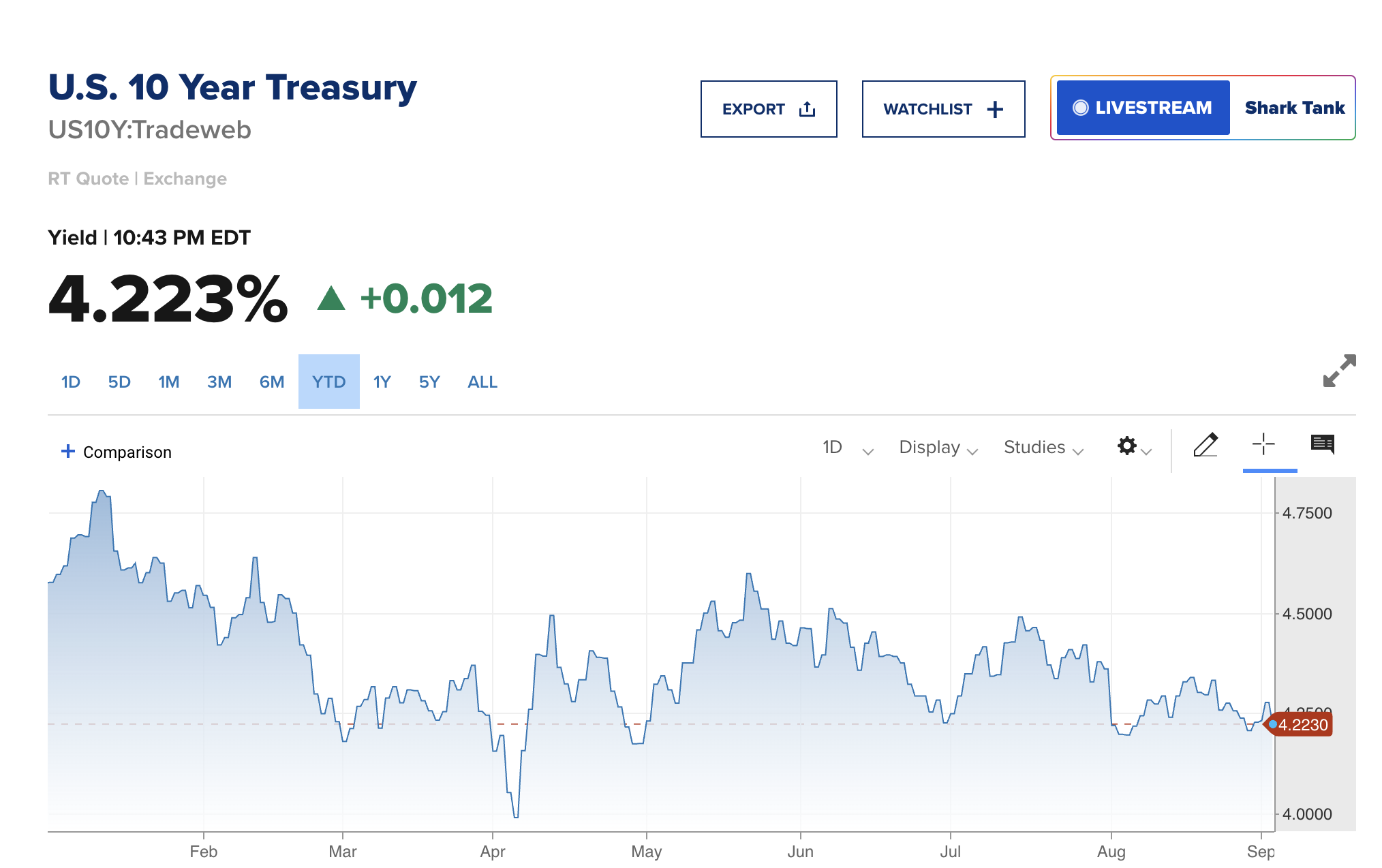 Treasury Yield Not As Low As It Was in April