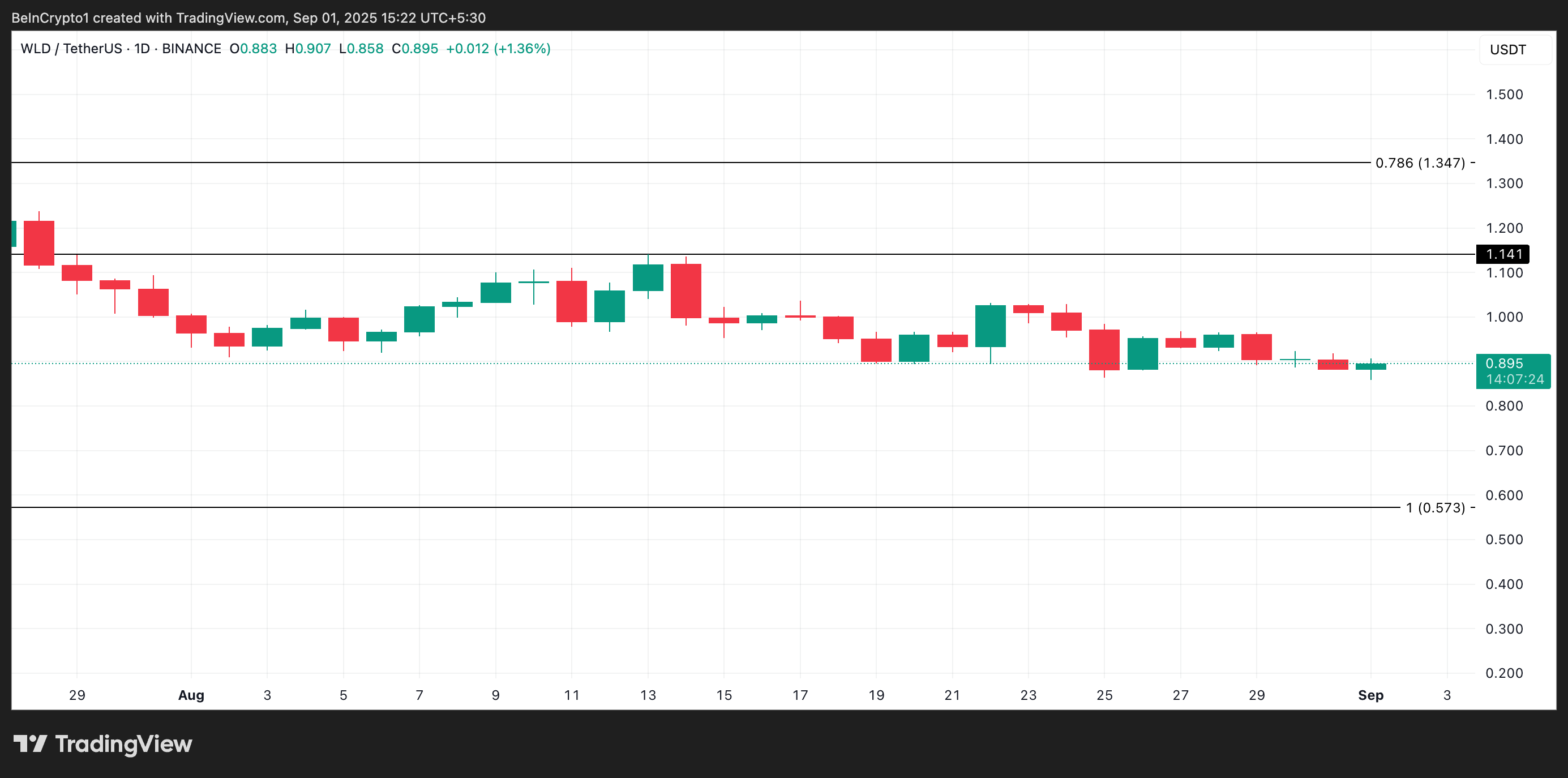 
WLD Price Analysis