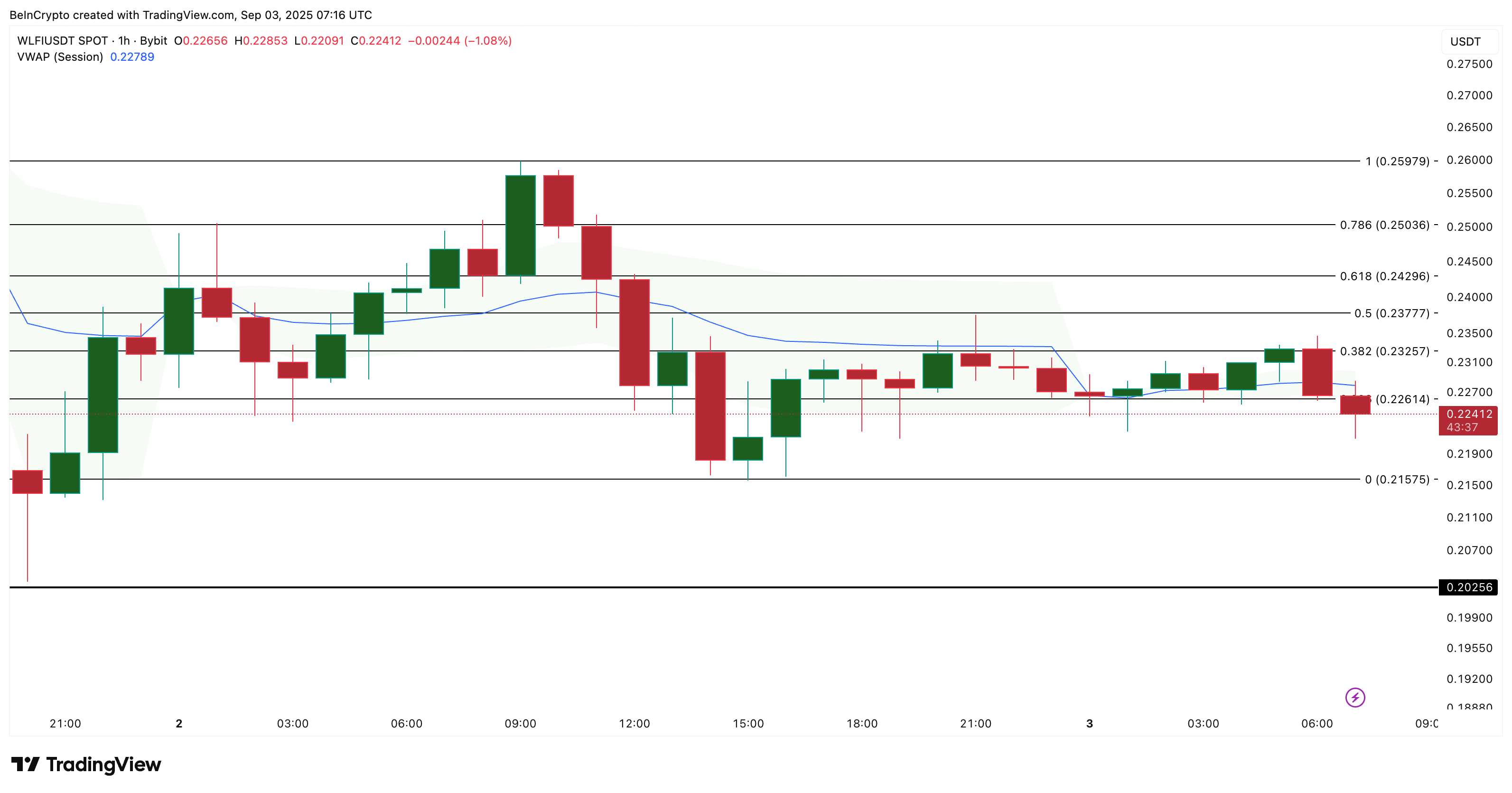 WLFI Price Action