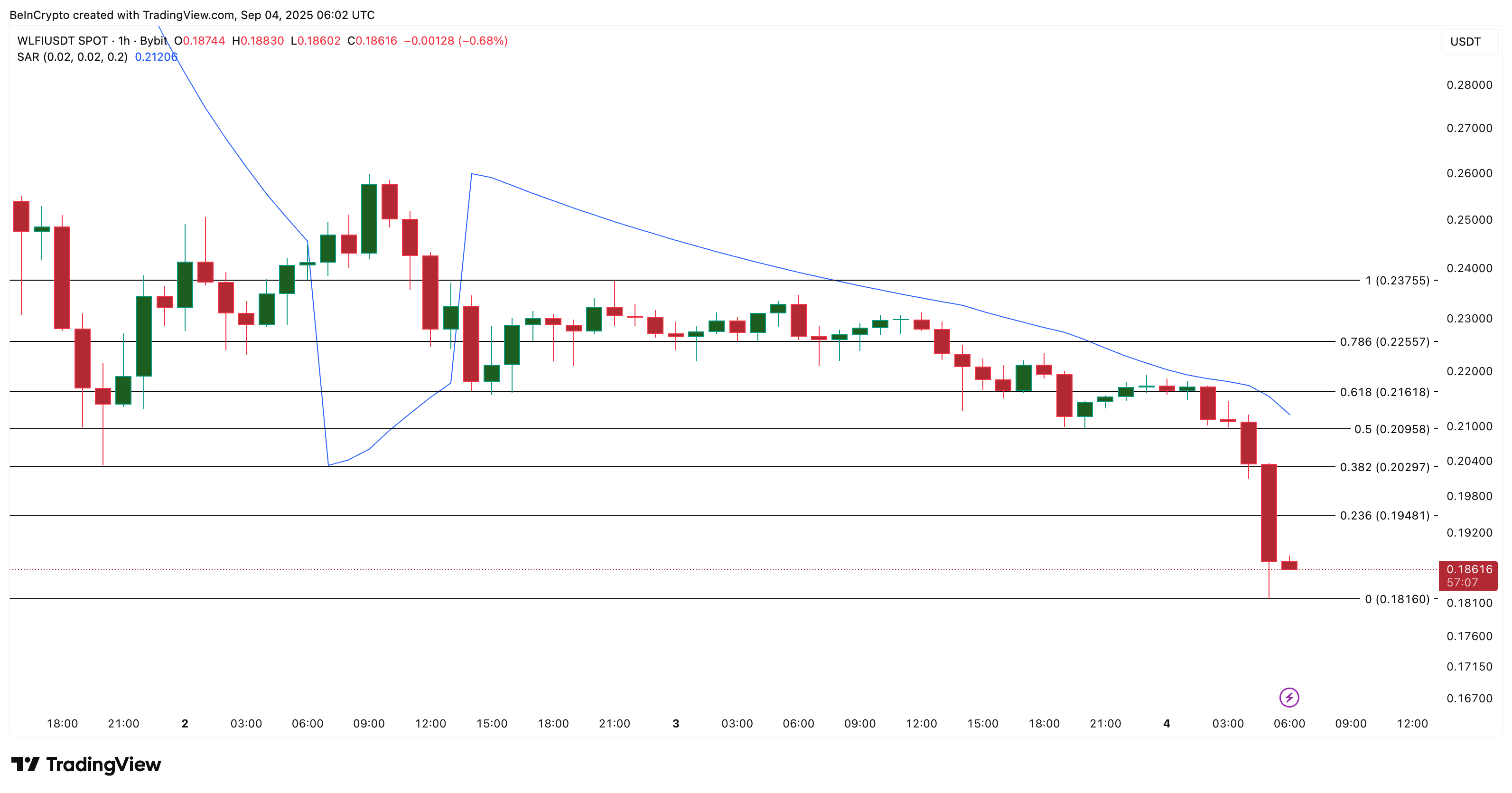 WLFI Price Analysis: