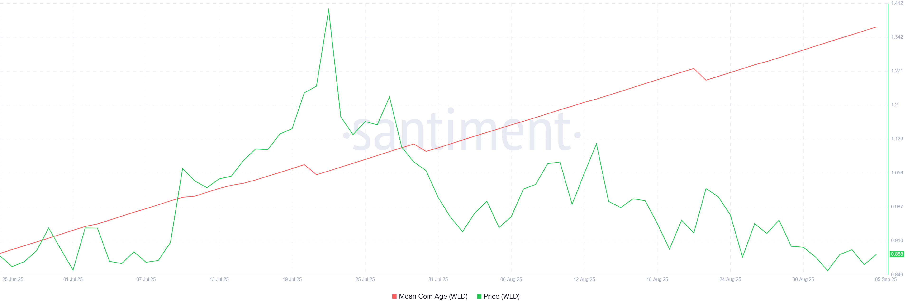 Worldcoin Price Rallies Amid New Quantum Security Commitment
