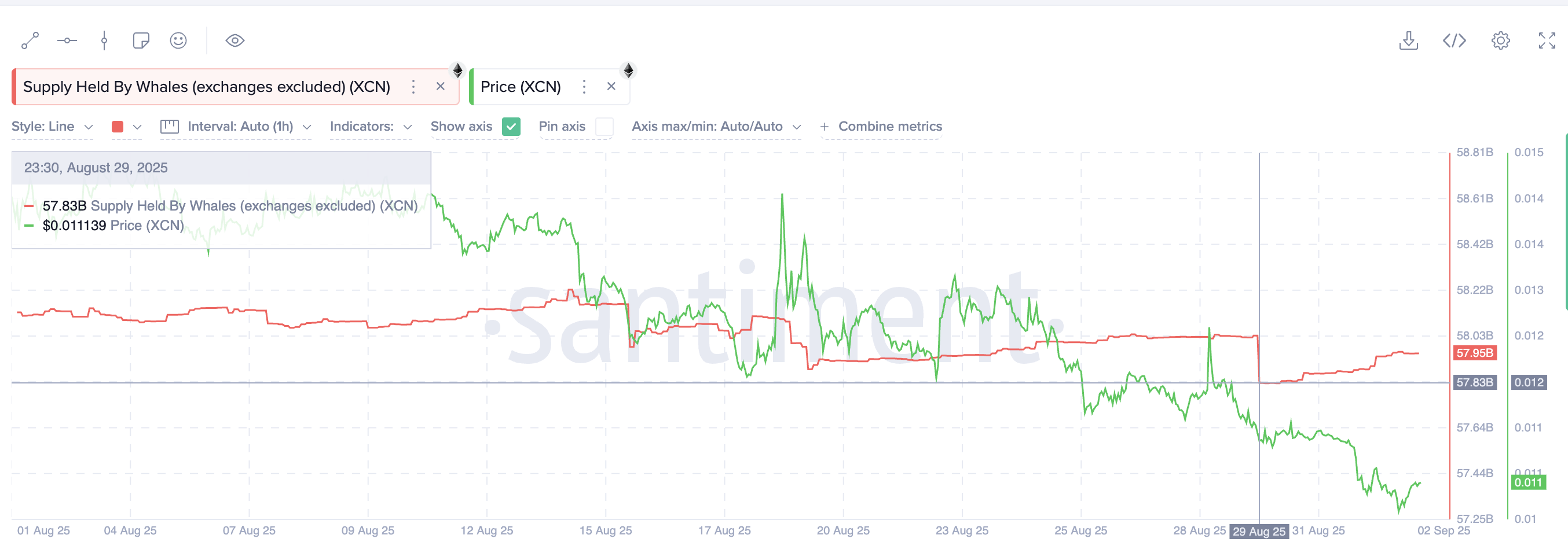 XCN Price Could Mirror Past Fractal for 100% Rally If One Signal Holds