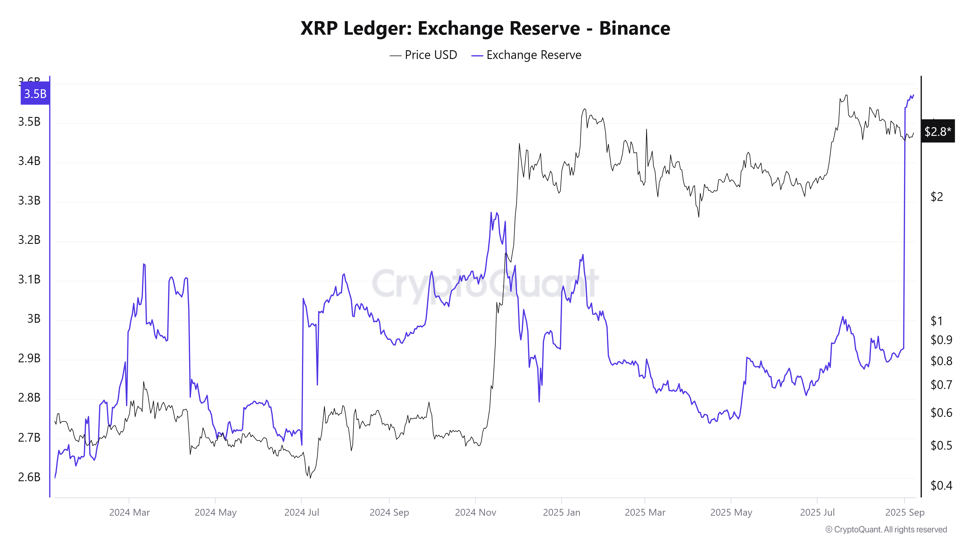 3 Red Flags for XRP in September That Could Derail a 2025 Price Rally