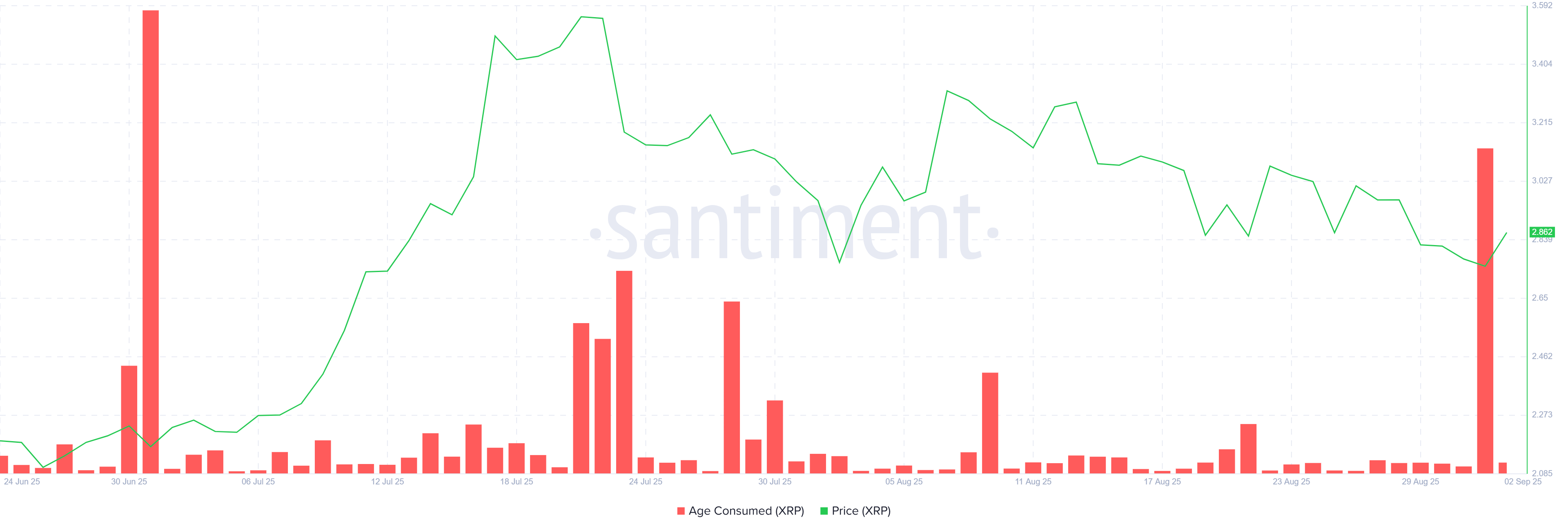 XRP Age Consumed
