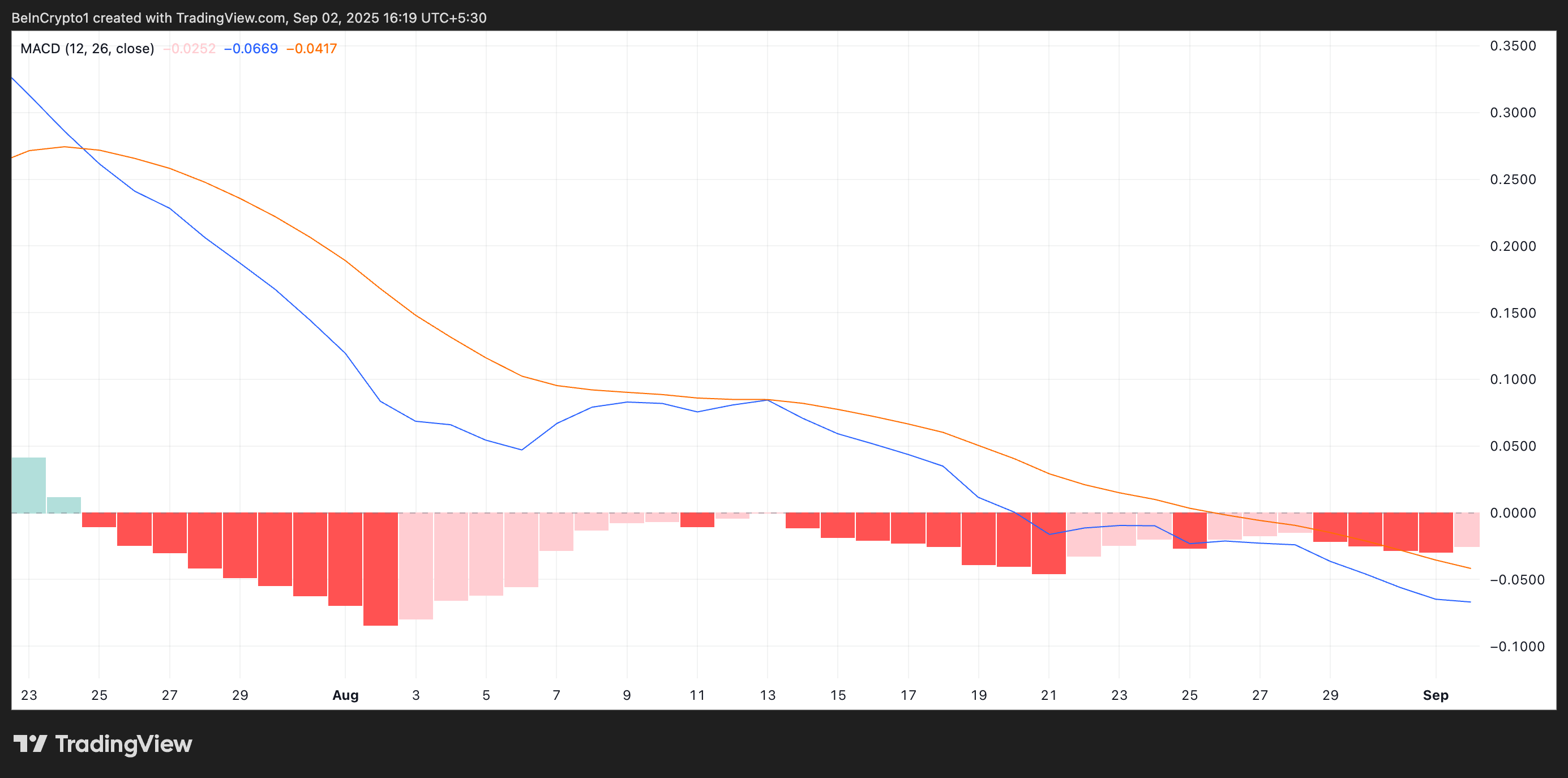 Exchange Of Exchange Balance Of Xp Price Agreement 3 Xrp Macd