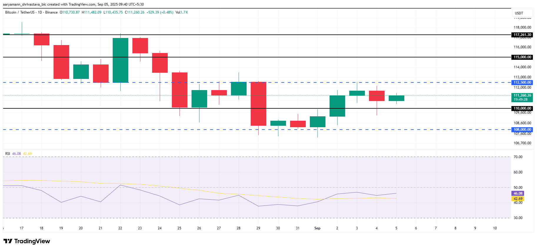 Análise de preço do Bitcoin.
