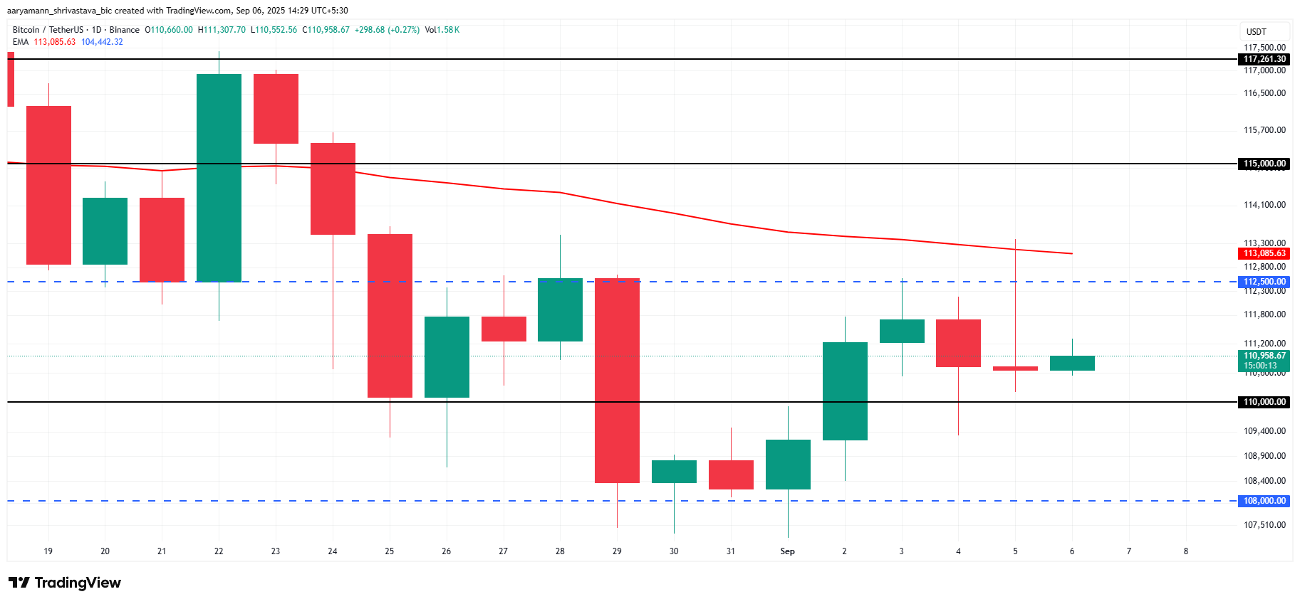 Bitcoin Price Analysis.