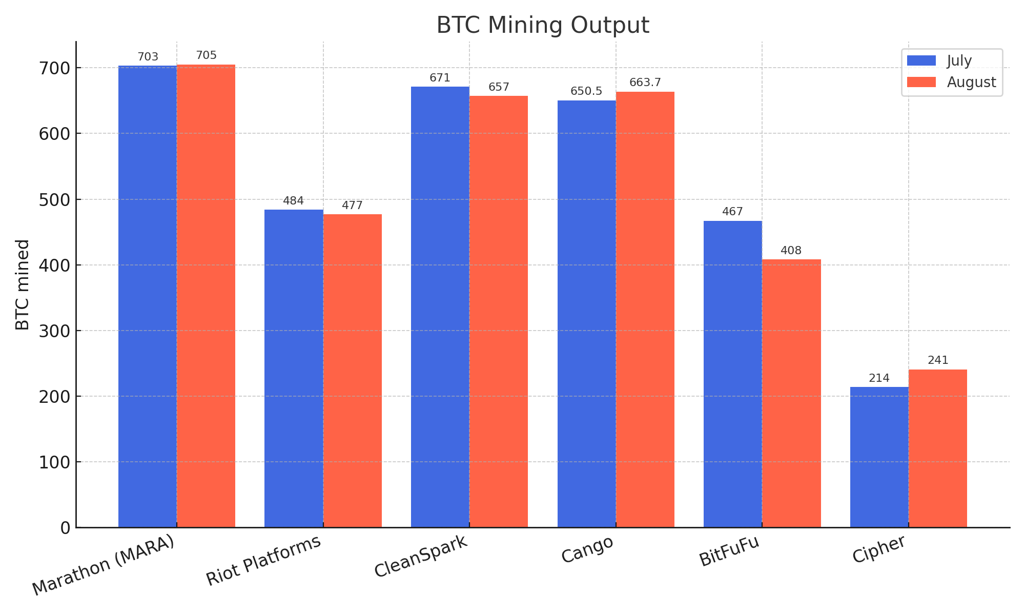 Bitcoin Mining Output August