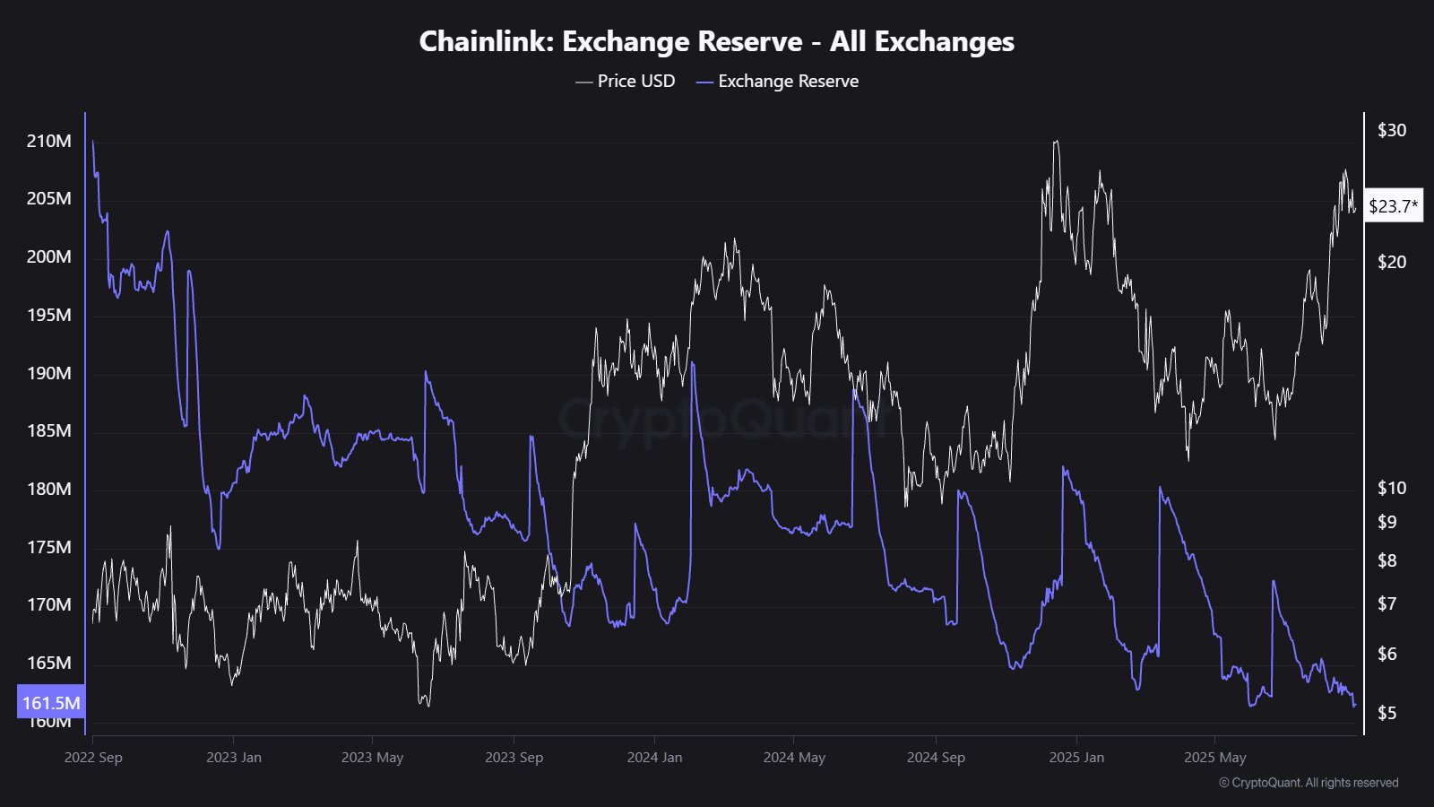 LINK Targets Breakout as Exchange Supply Hits Multi-Year Low