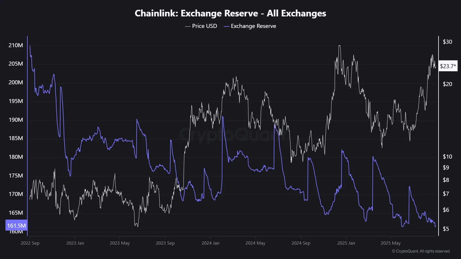 Exchange supply of LINK. Source: X