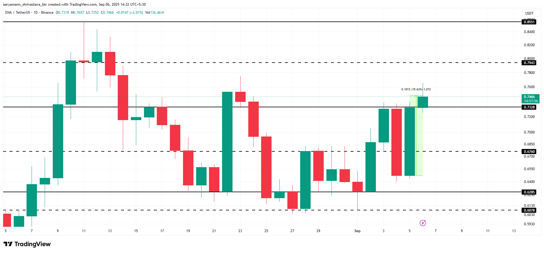 ENA Price Analysis.