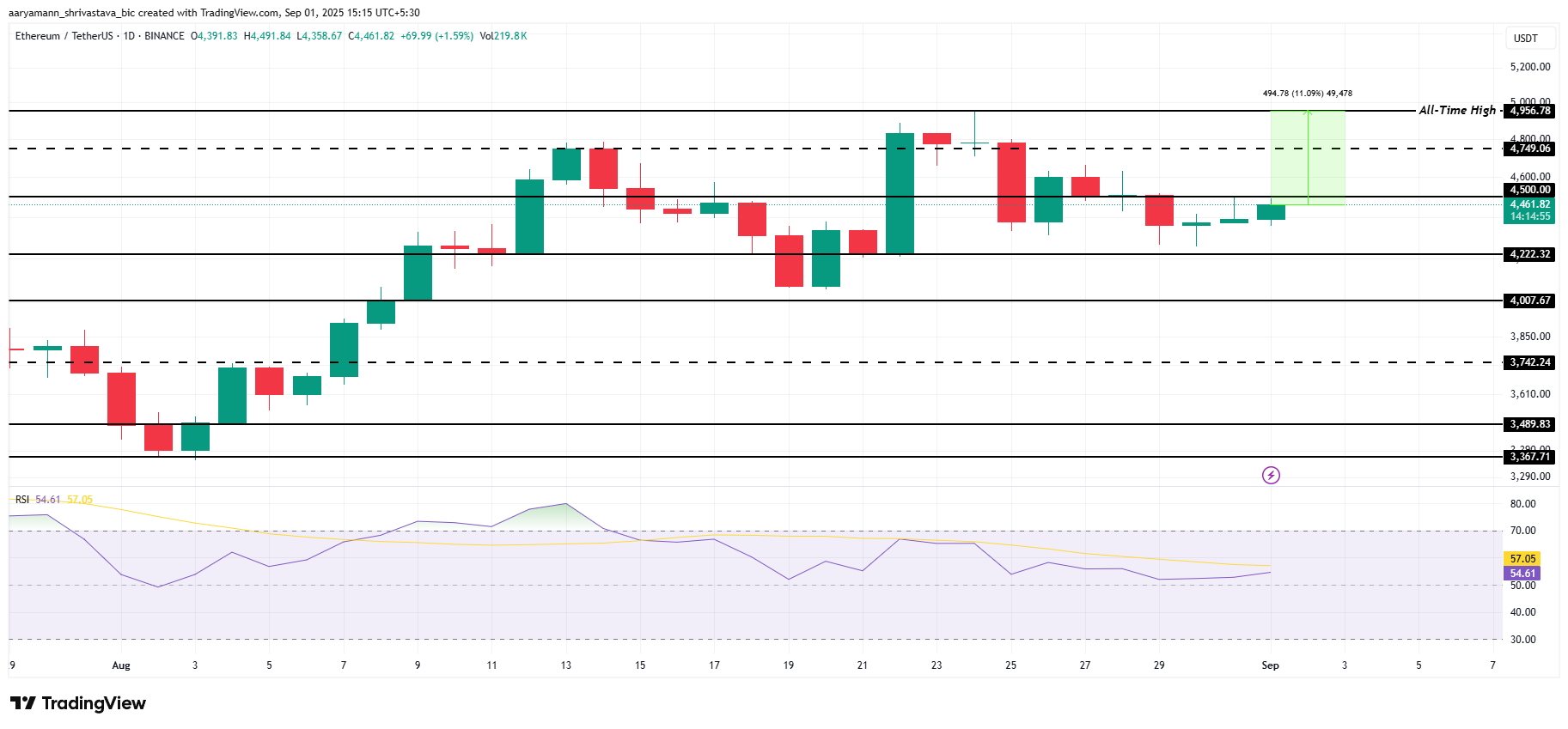 3 Altcoins That Can Hit All-Time Highs In September 2025