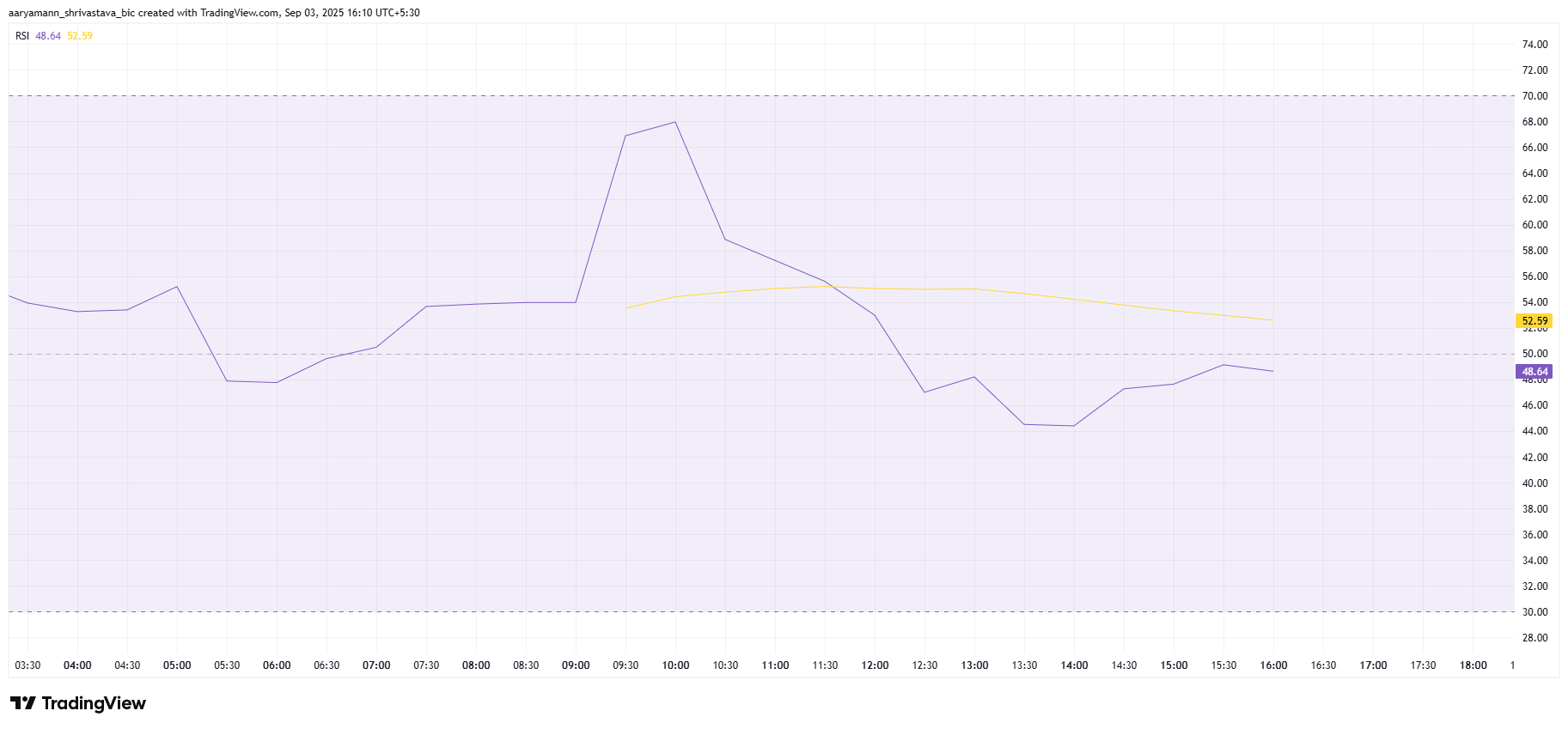 Somnia, The 1 Million Transactions Per Second Chain, Dips 17% From All-Time Highs