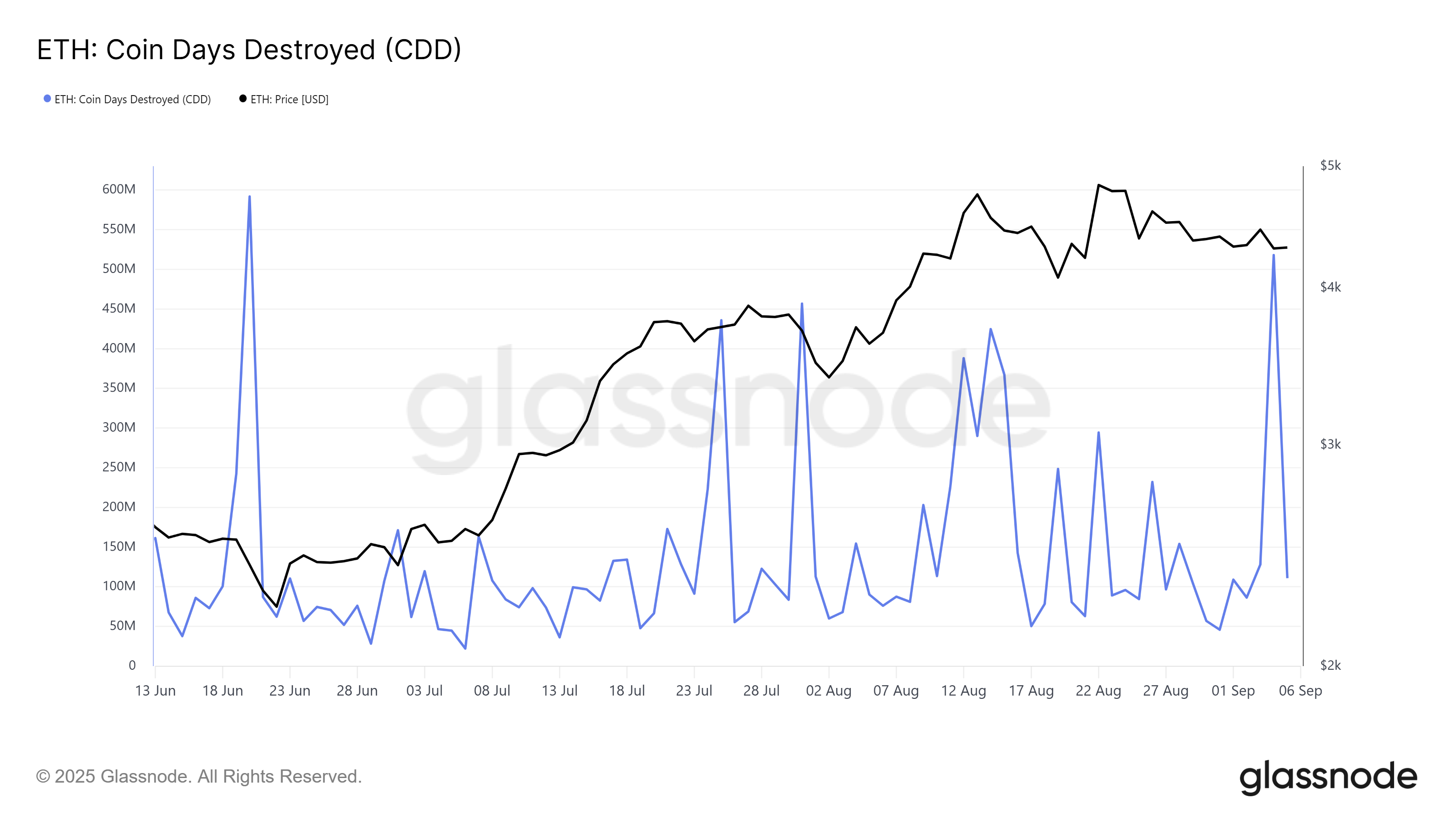 Ethereum price may decrease soon due to this indicator star-news.press/wp Ethereum cdd