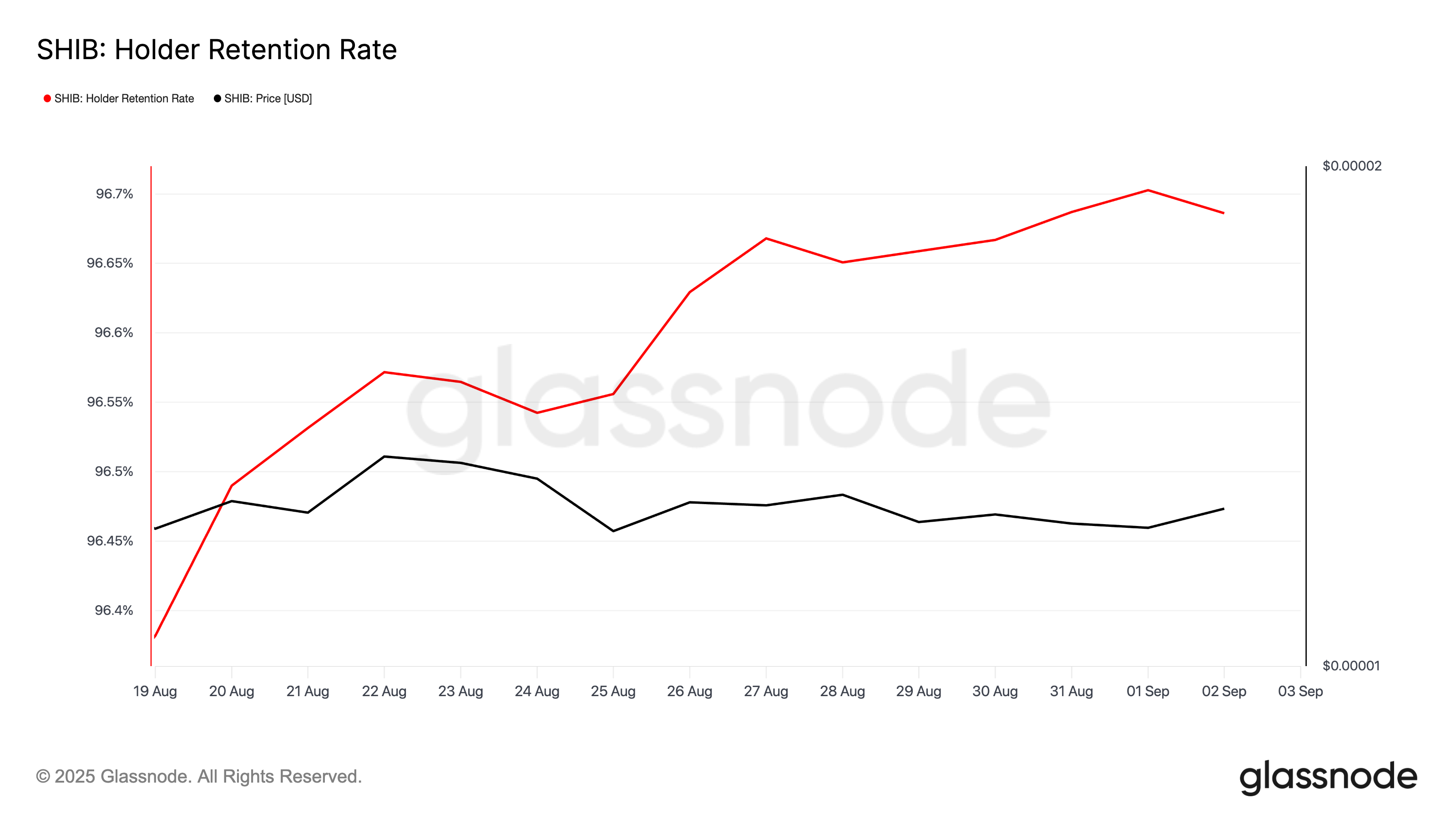 SHIB Holder Retention Rate. 