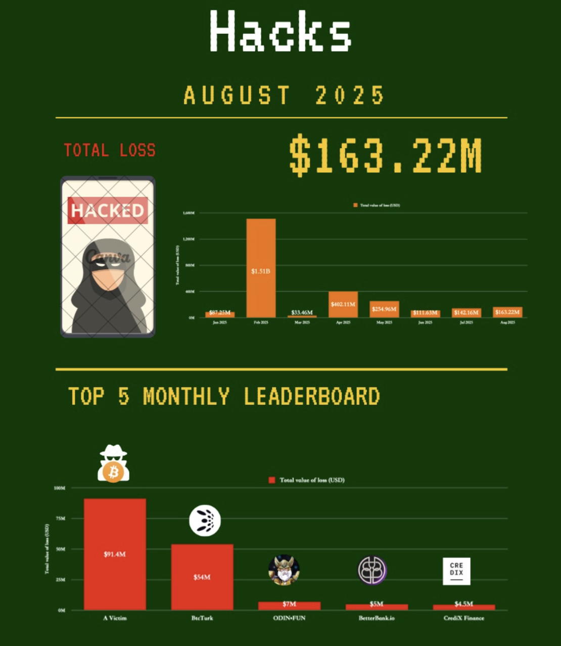 3 Million Crypto Hacked in August, Up 15% from July