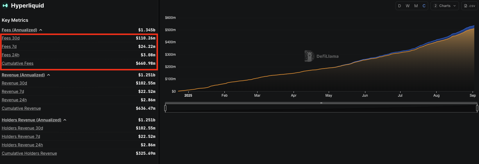 Revenue from Hyperliquid. Source: DefiLlama