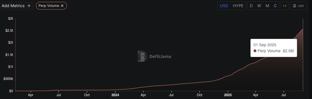 Perpetual volume on Hyperliquid. Source: DefiLlama