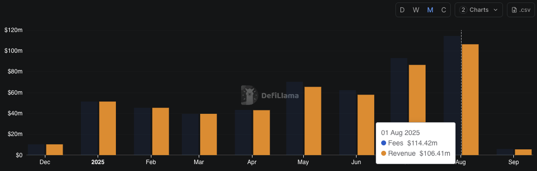 Revenue and fees from Hyperliquid in August. Source: DefiLlama
