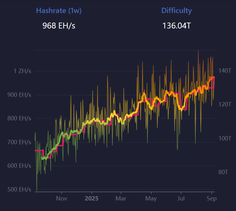Bitcoin Mining Difficulty Hits New Record As Miner Revenues Fall