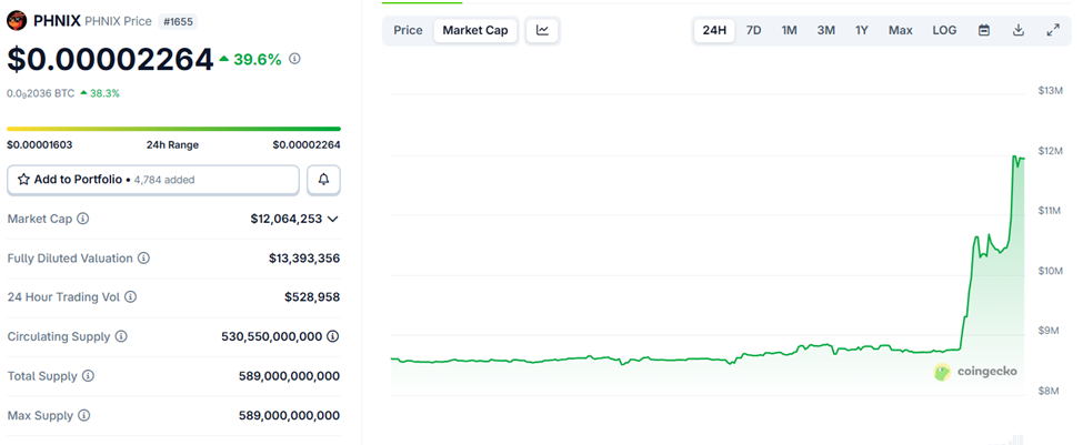 Ripple CTO Joins Meme Coin Effect, Fuels 40% Price Rally for PHNIX