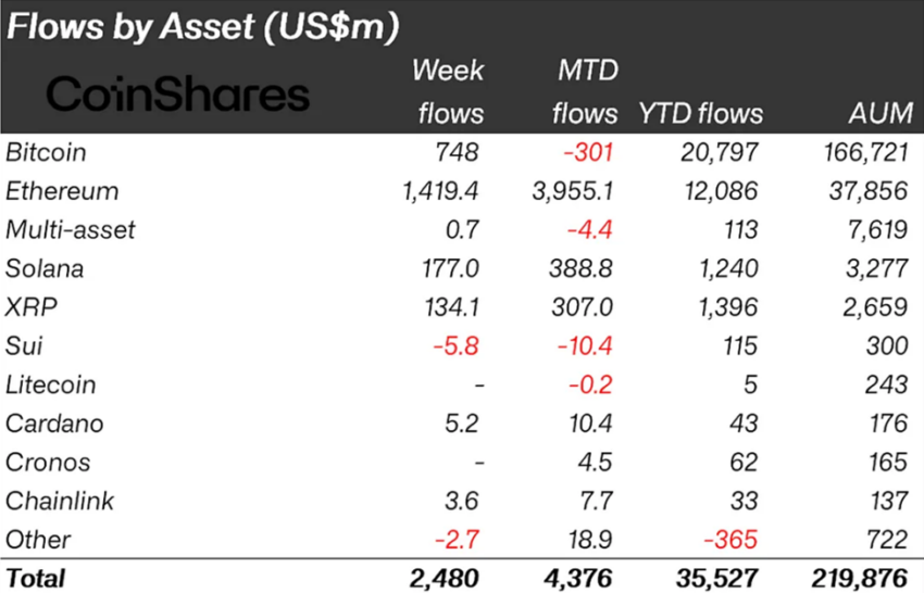 Crypto Inflows Last Week