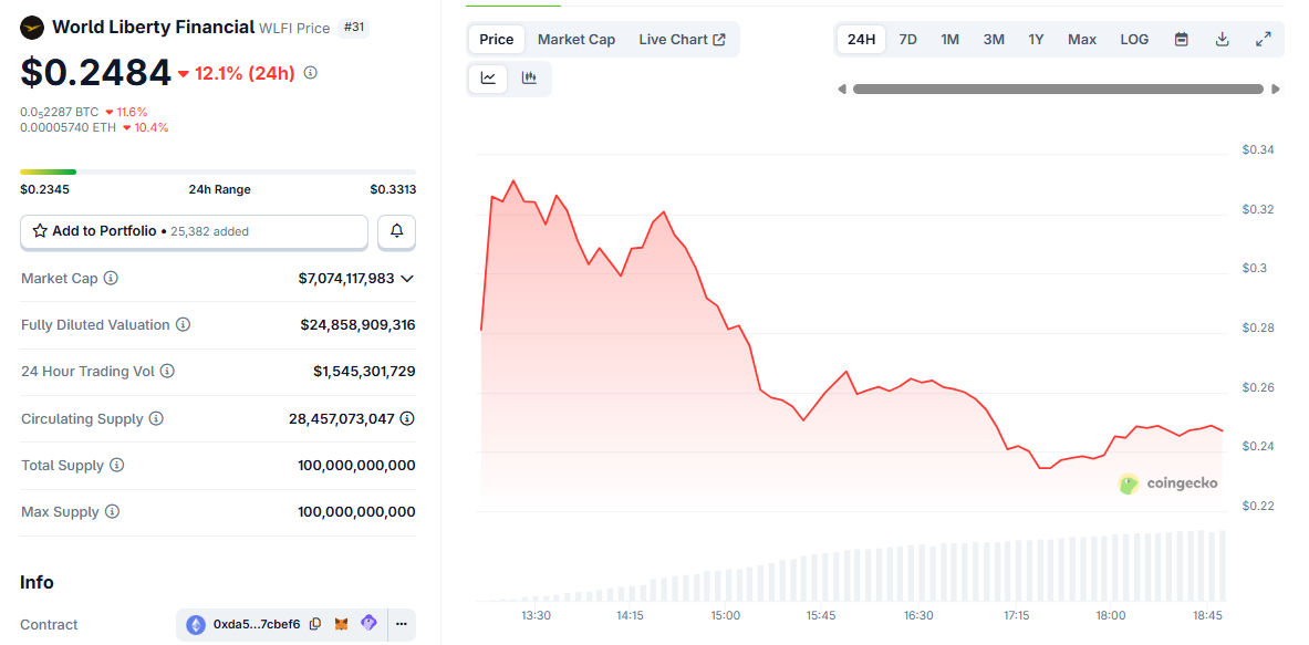 WLFI Token Loses  Billion In Hours – Another TRUMP and MELANIA In Making?