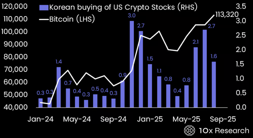 Koreans Abandon Tesla for Crypto Bets: 7M Exodus Reshapes Markets