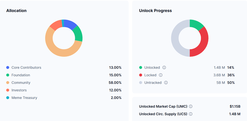 MemeCore Token Unlocks