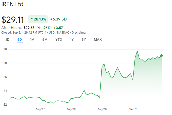 iren price chart