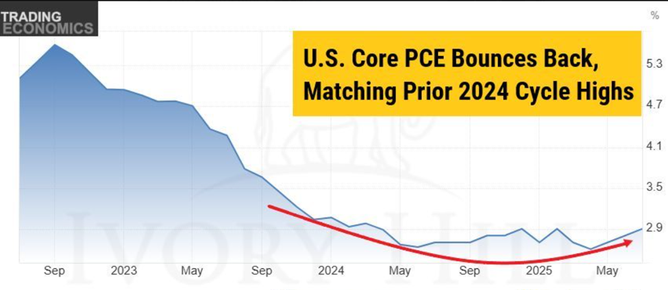 US PCE data since 2023