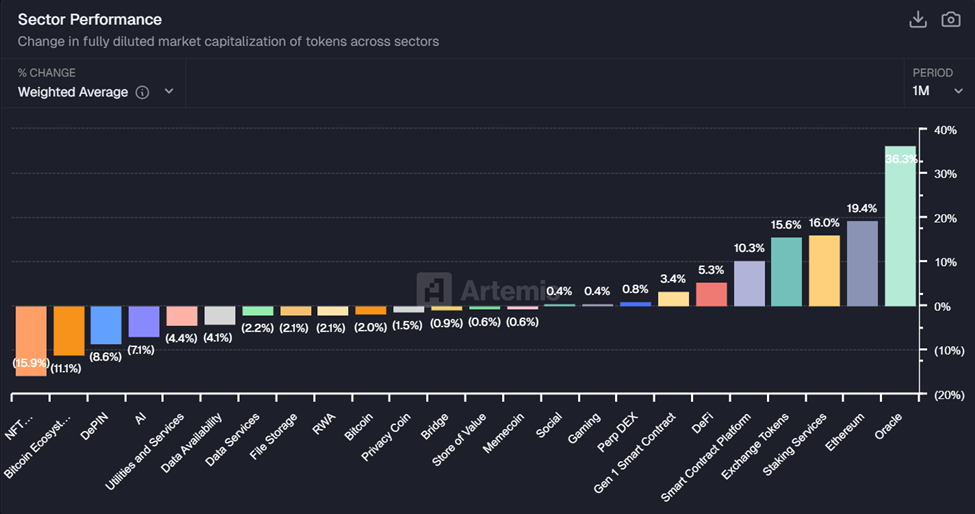 Change in fully diluted market capitalization of tokens across sectors