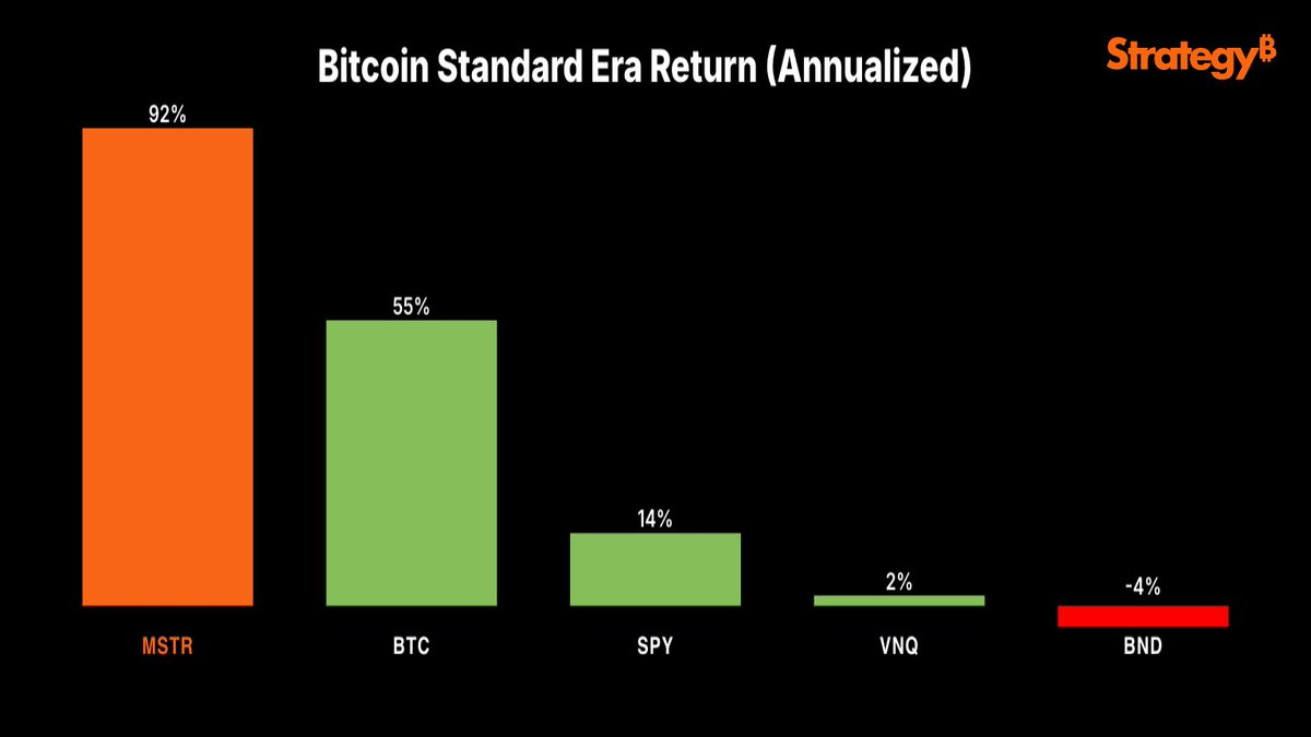 MicroStrategy’s Bitcoin Play Misses Out On S&P 500