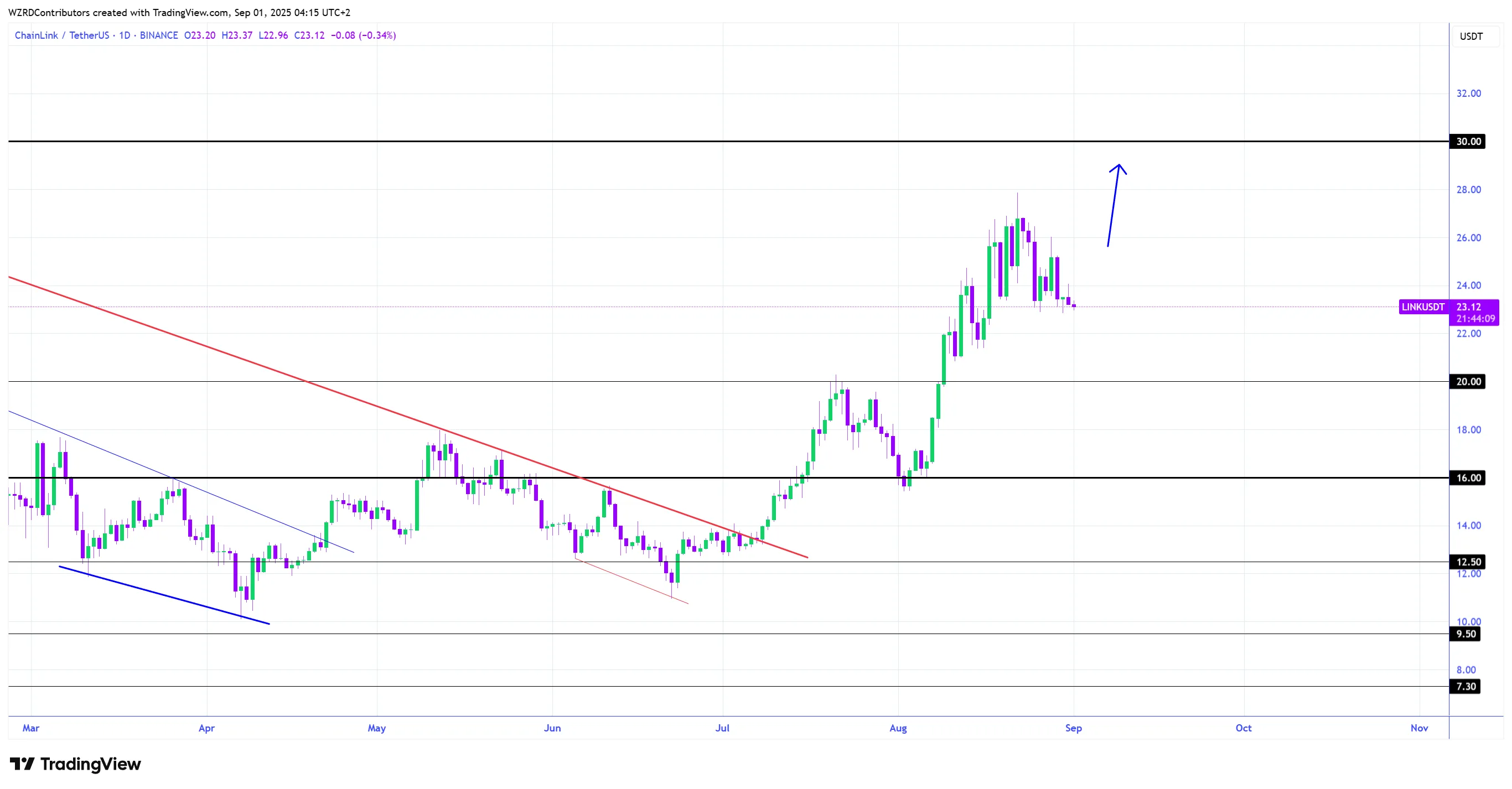 Caninlink Supply Short Subscription From 24.5 Links As Links 3 1D Link / Usdis Table. Source: Cryptowzd