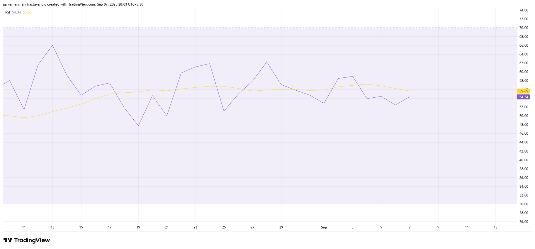 Solana RSI