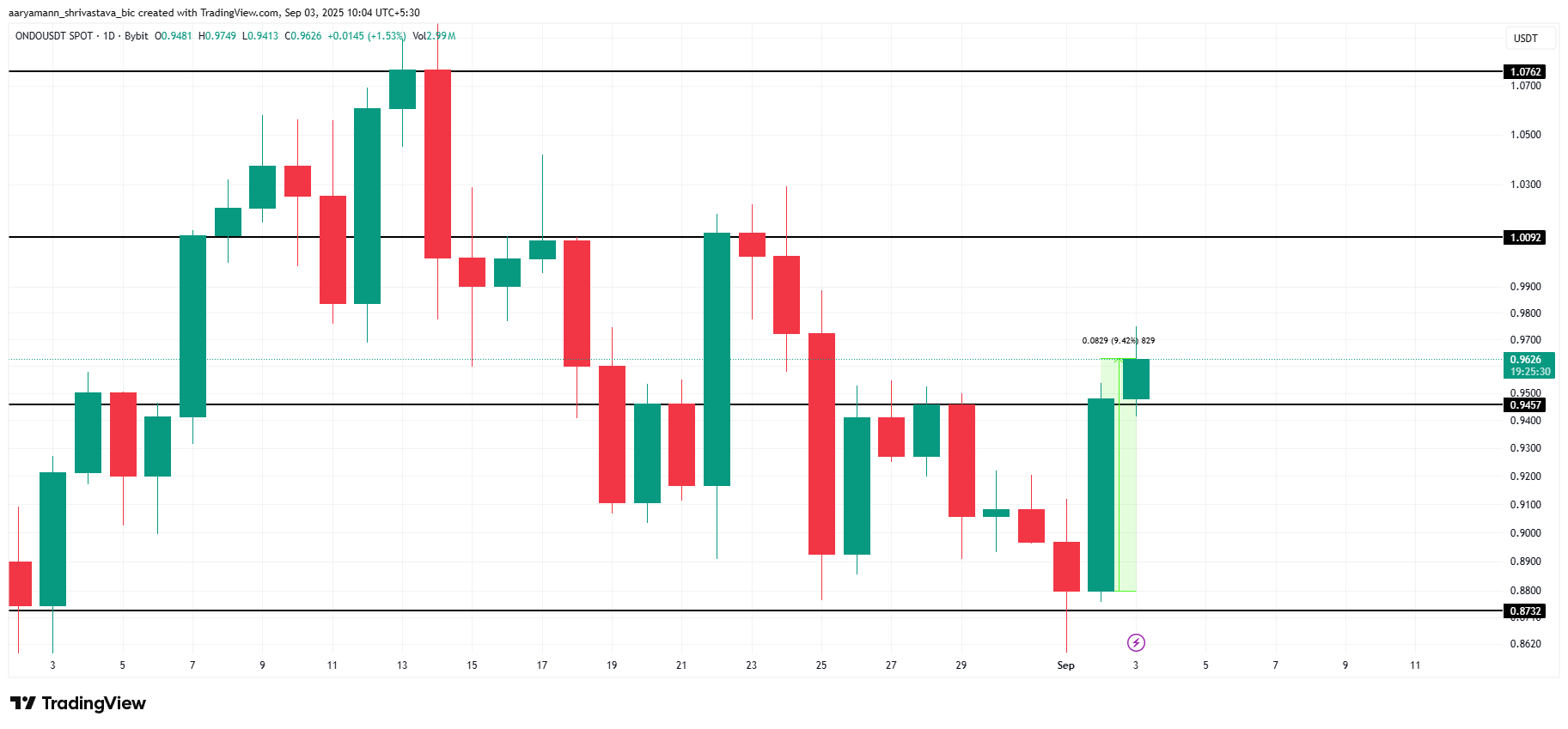 ONDO Price Analysis. 
