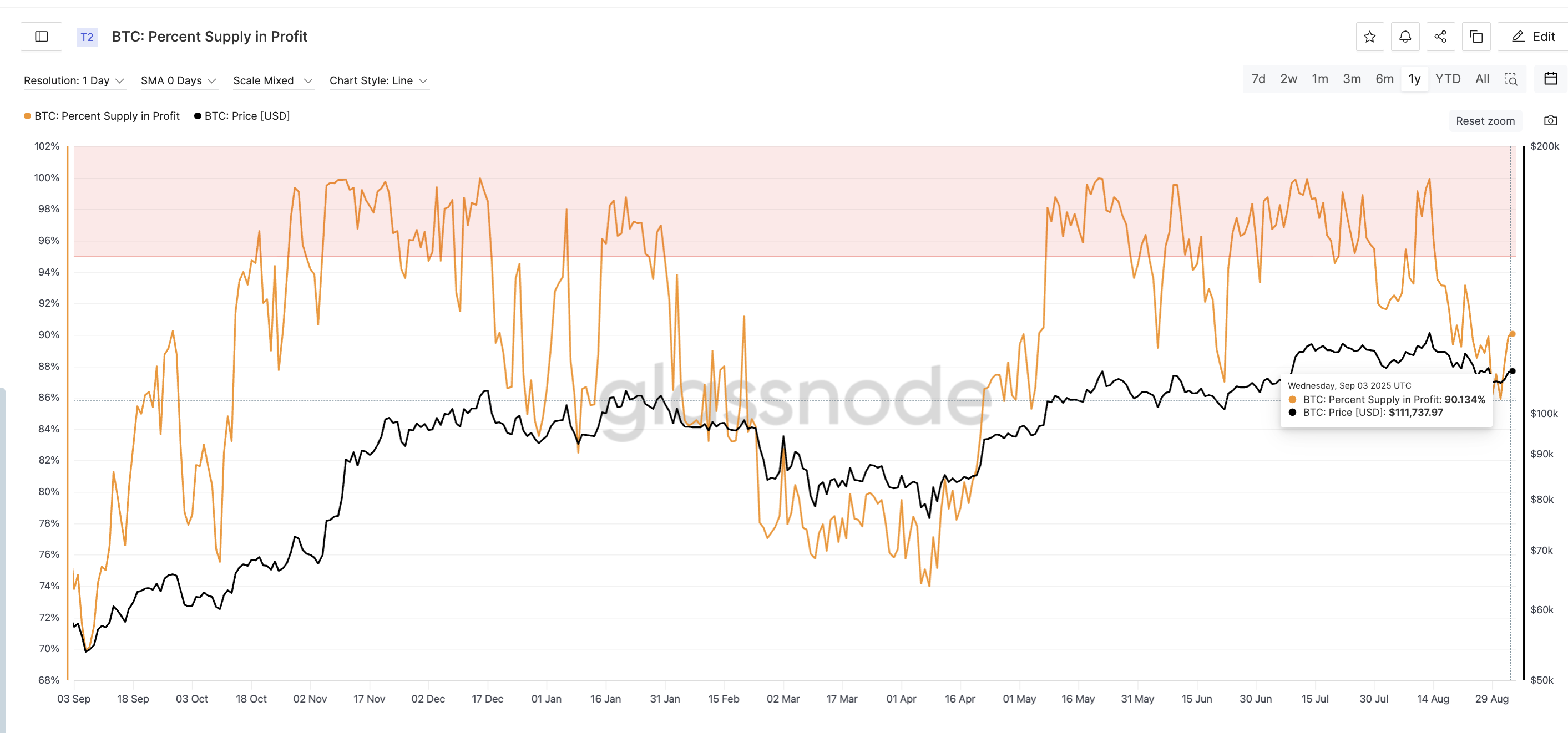 BTC Supply In Profit Percentage