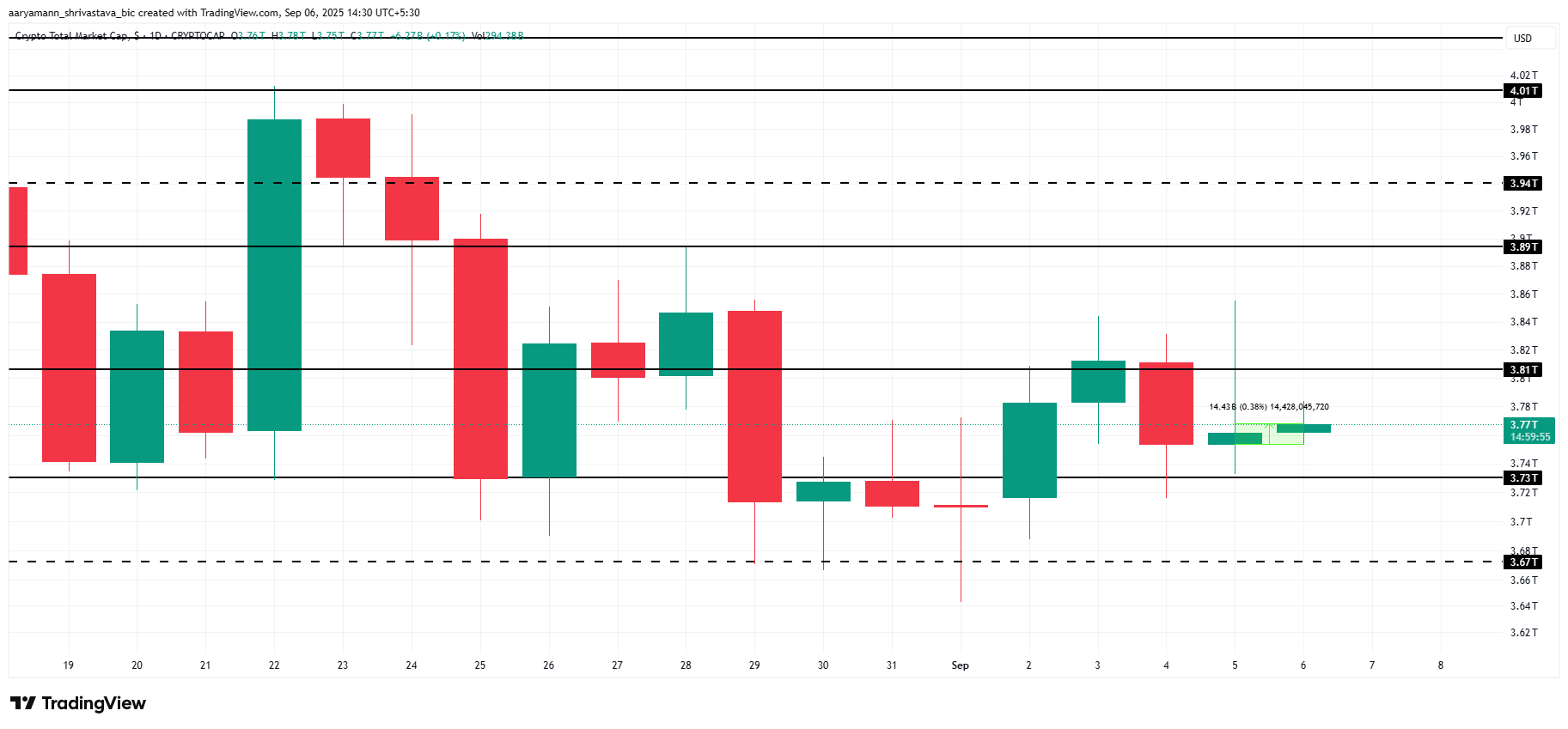 Total Crypto Market Cap Analysis.