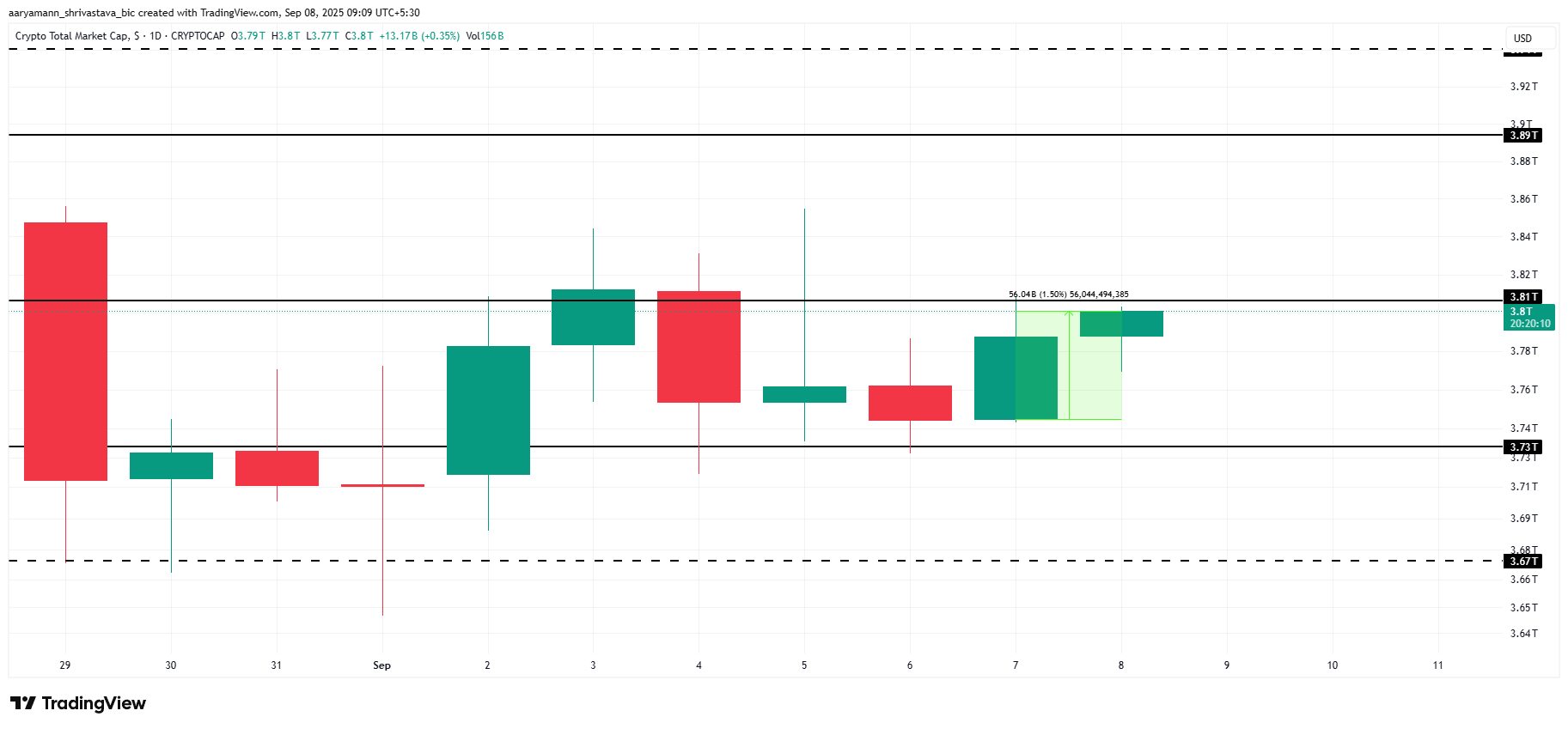 Total Crypto Market Cap Analysis