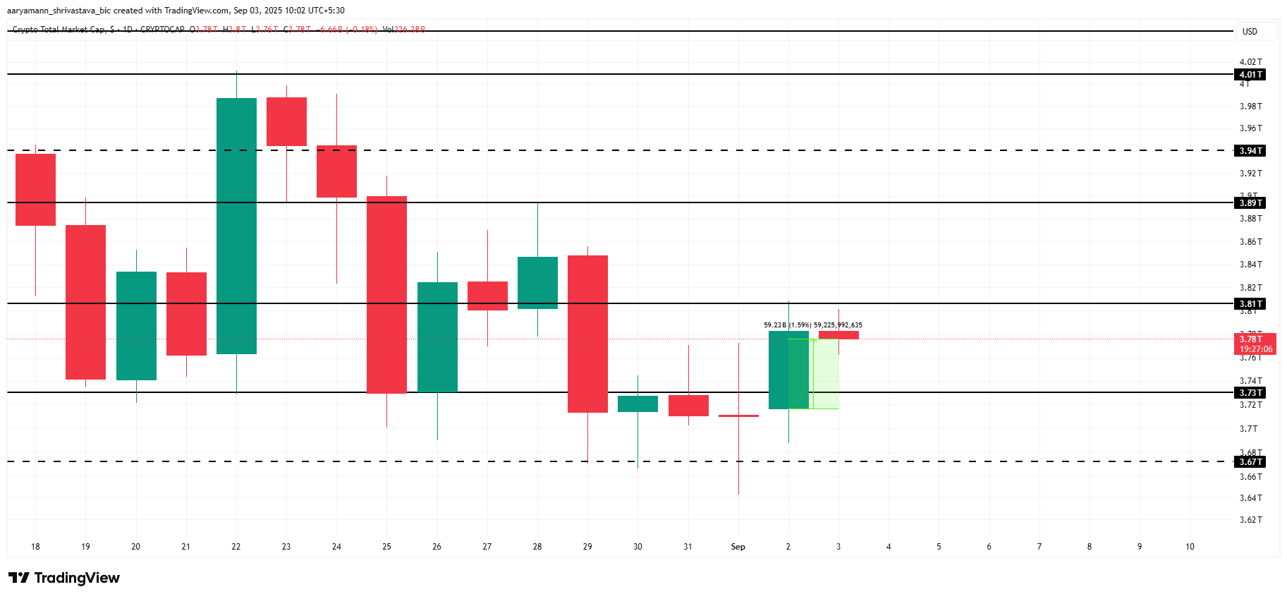 Total Crypto Market Cap Analysis.