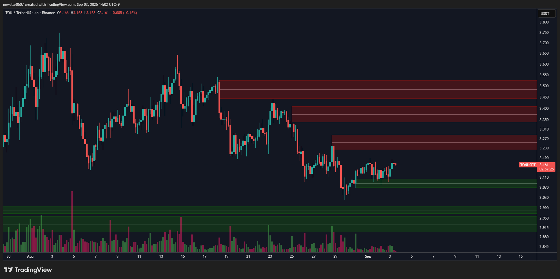 TON 4H chart. Source: CW on X
